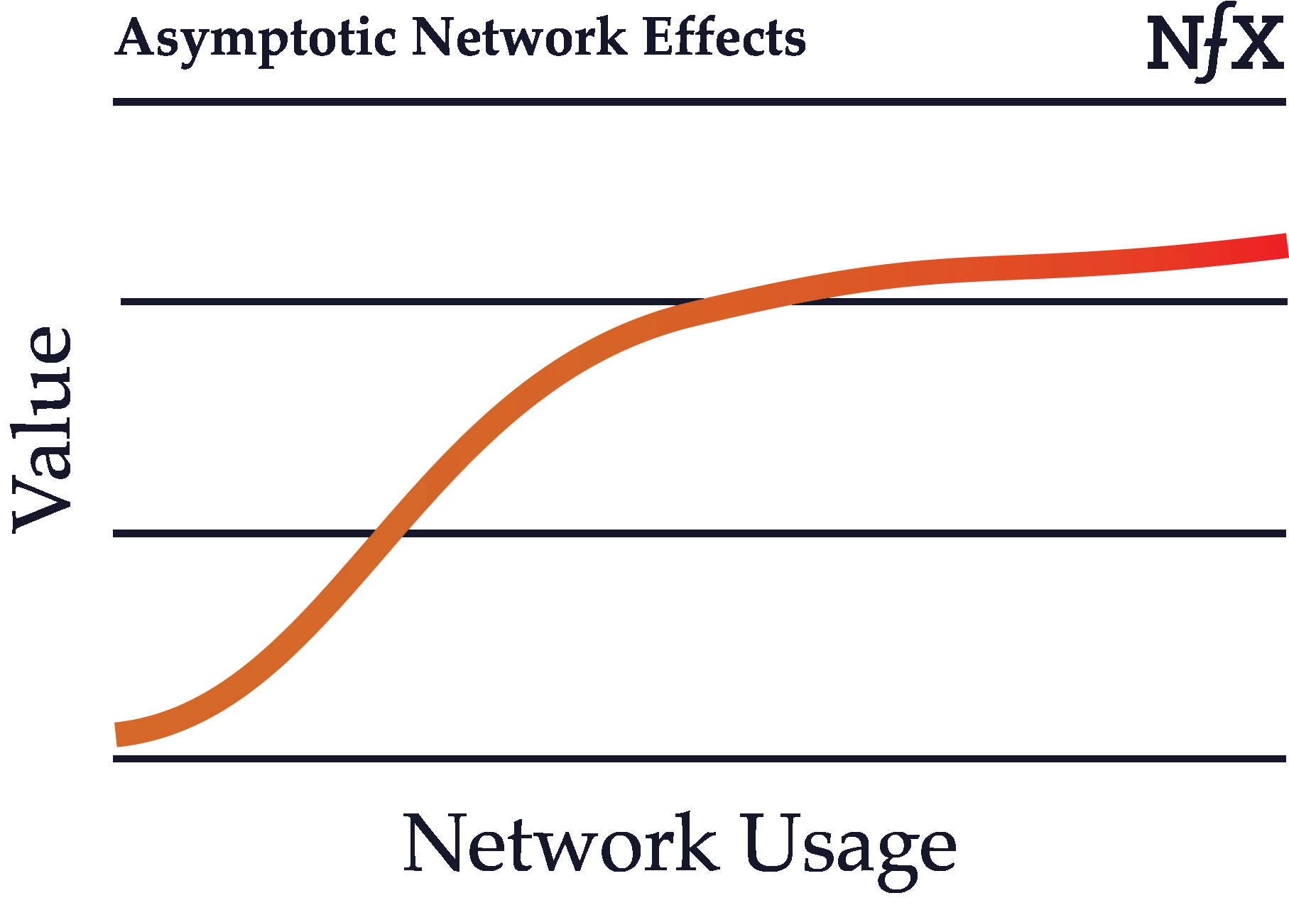 Asymptotic Network Effects