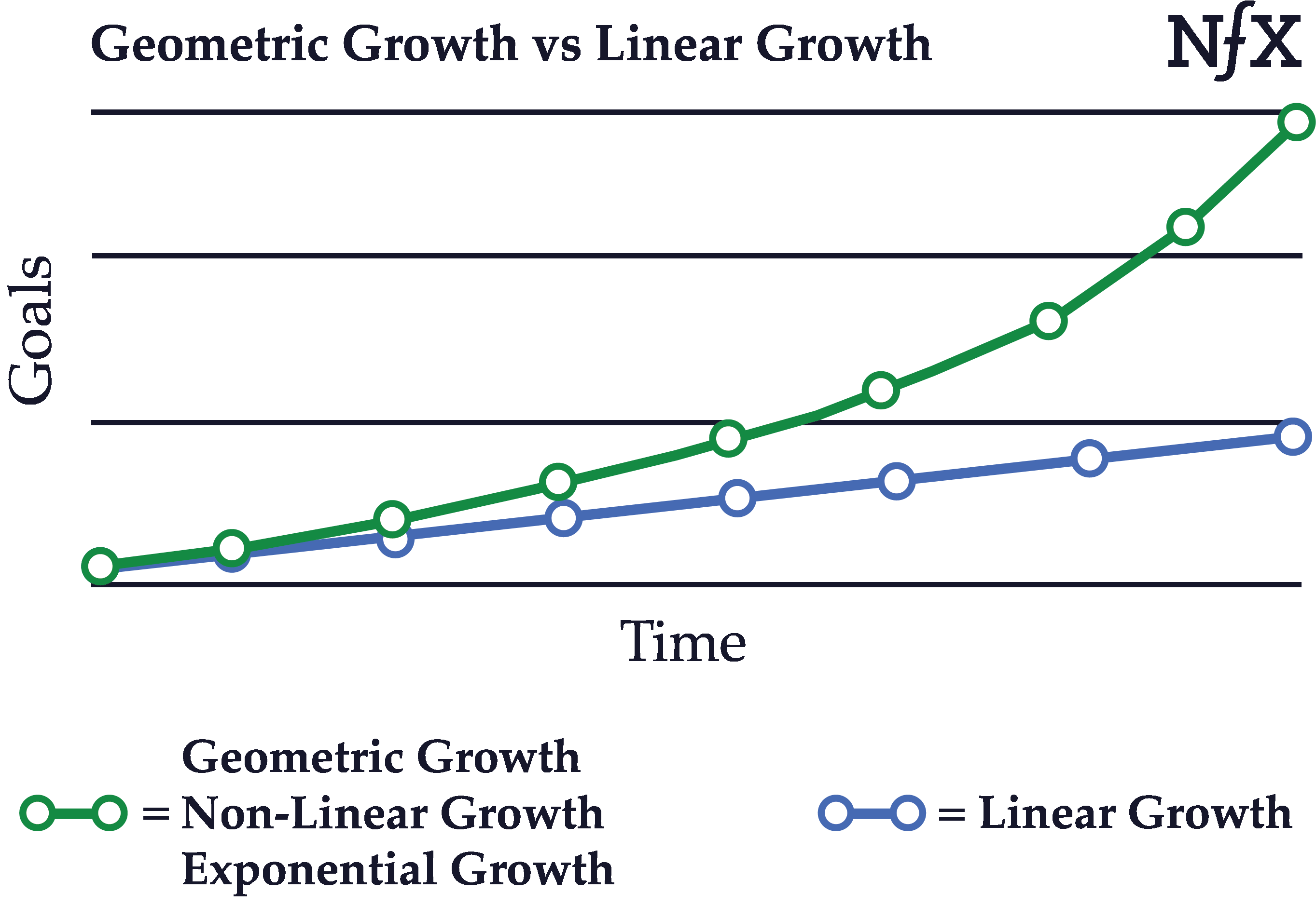 Geometric (Exponential/Non-Linear) Growth vs. Linear Growth