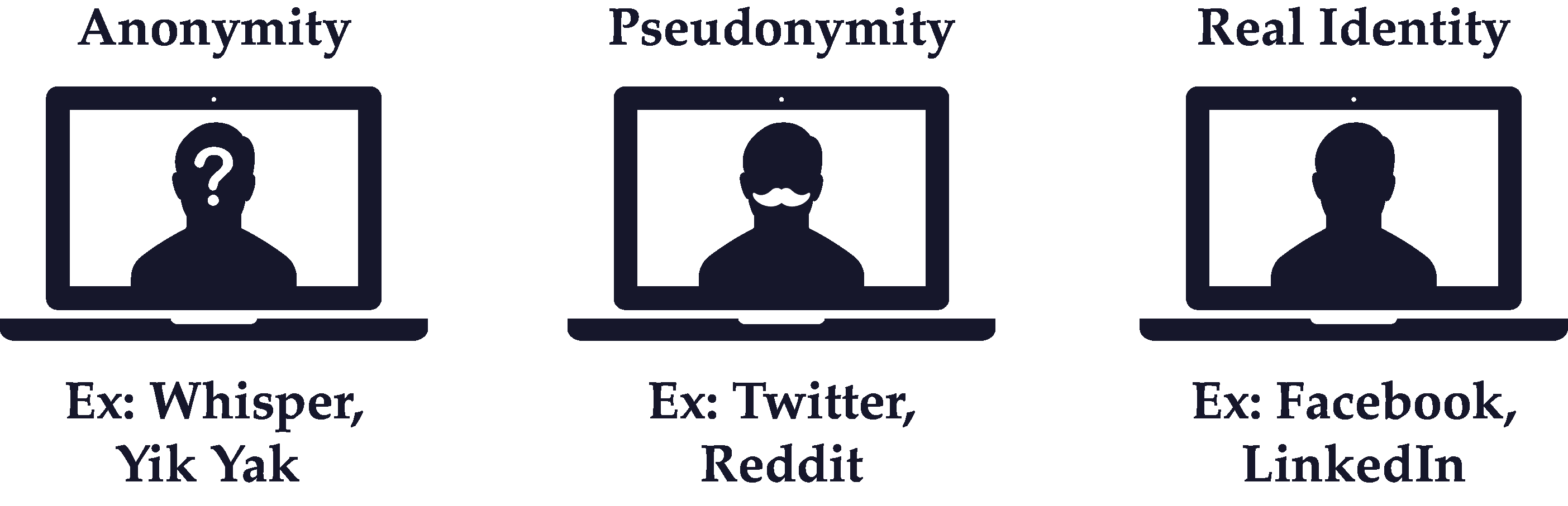 Real Identity vs Pseudonymity vs Anonymity