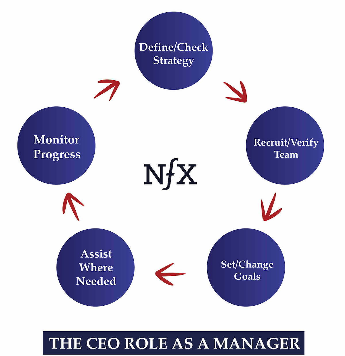 The CEO Role as a Manager
