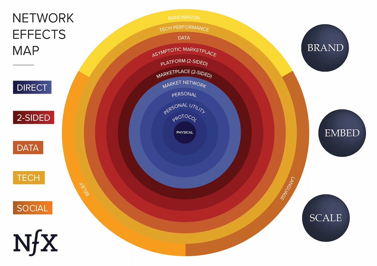Network Effects Map