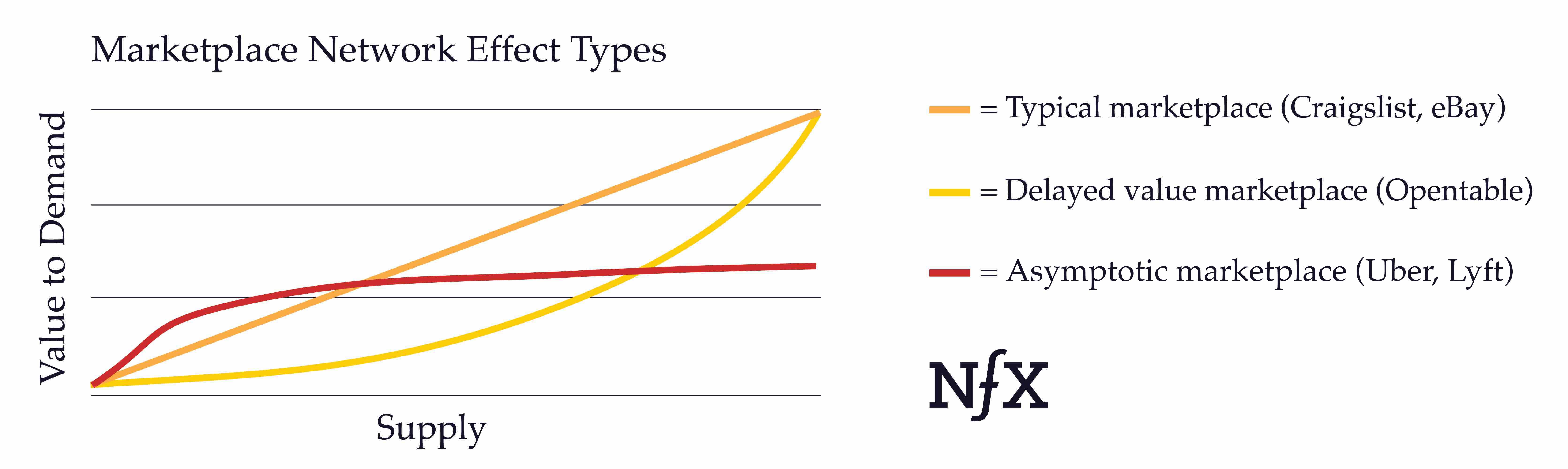 Types of Network Effects Chart