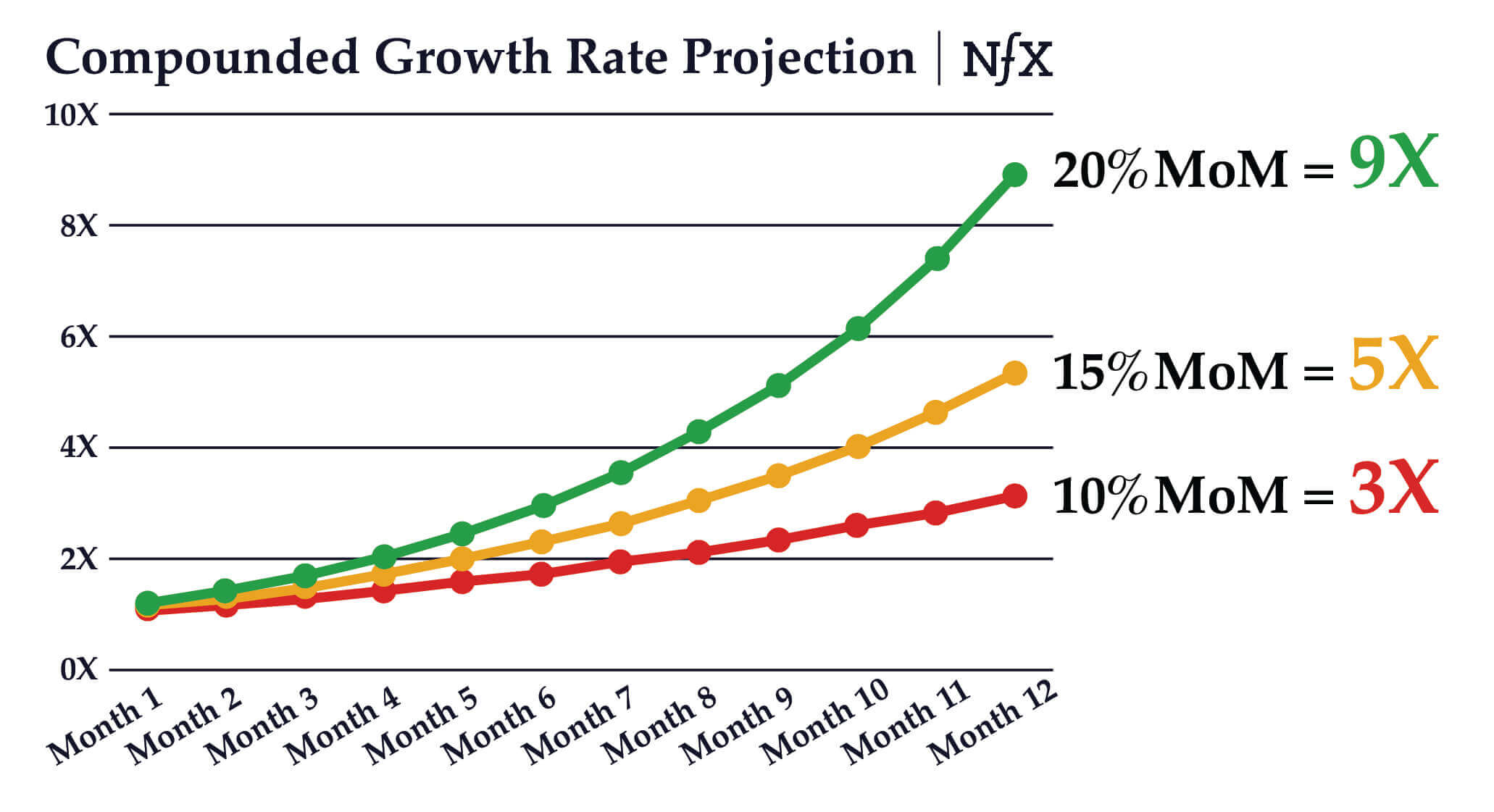 Compounded Growth Rate Projection Graph