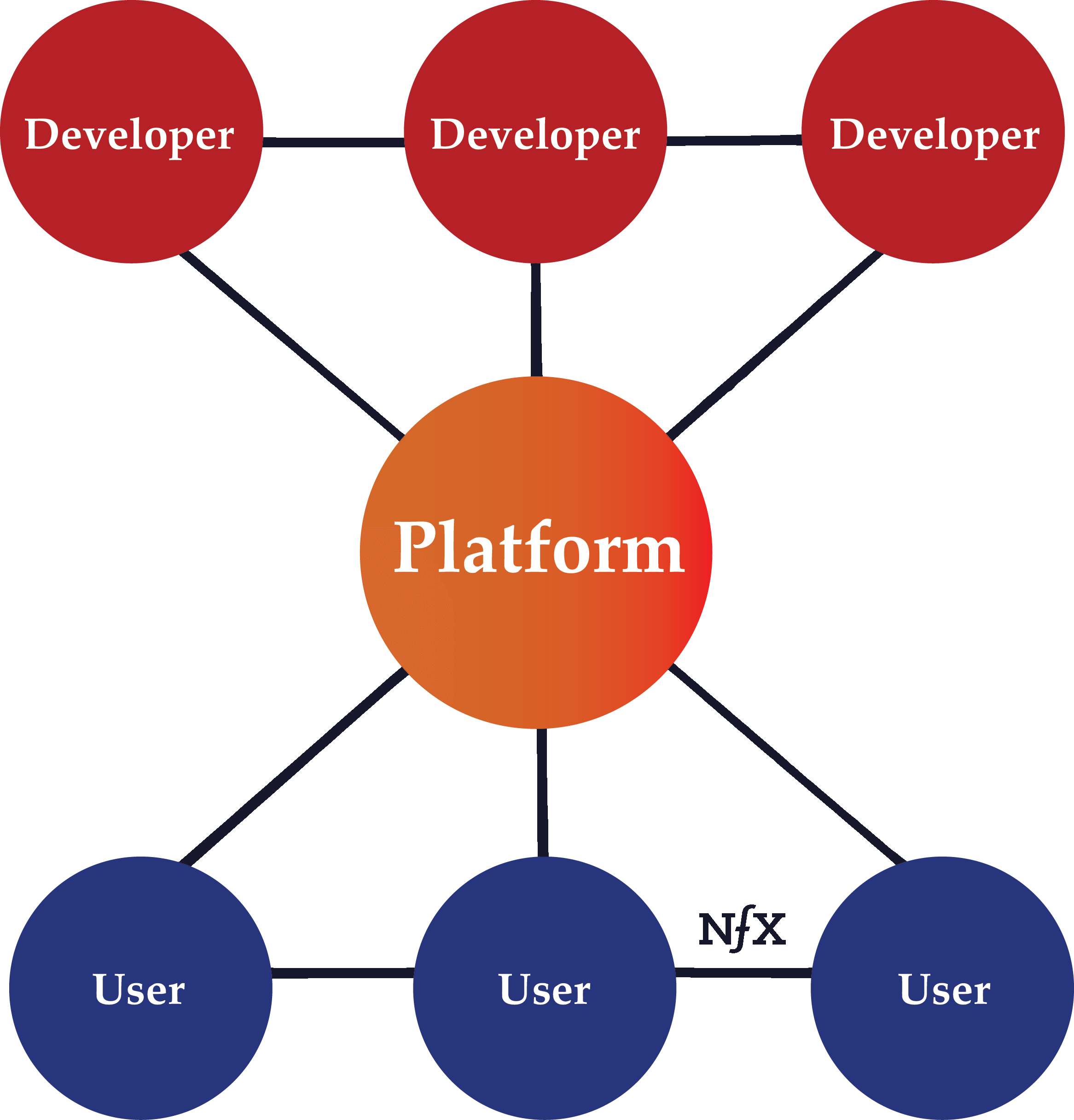 Platform Business Model (Less helpful term)