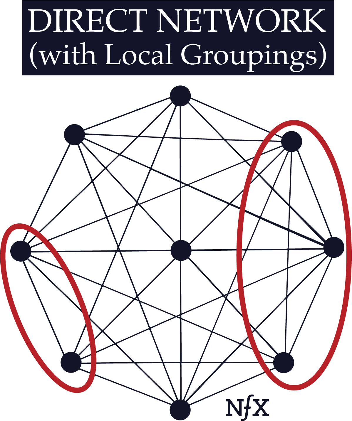 Direct Network with Local Groupings
