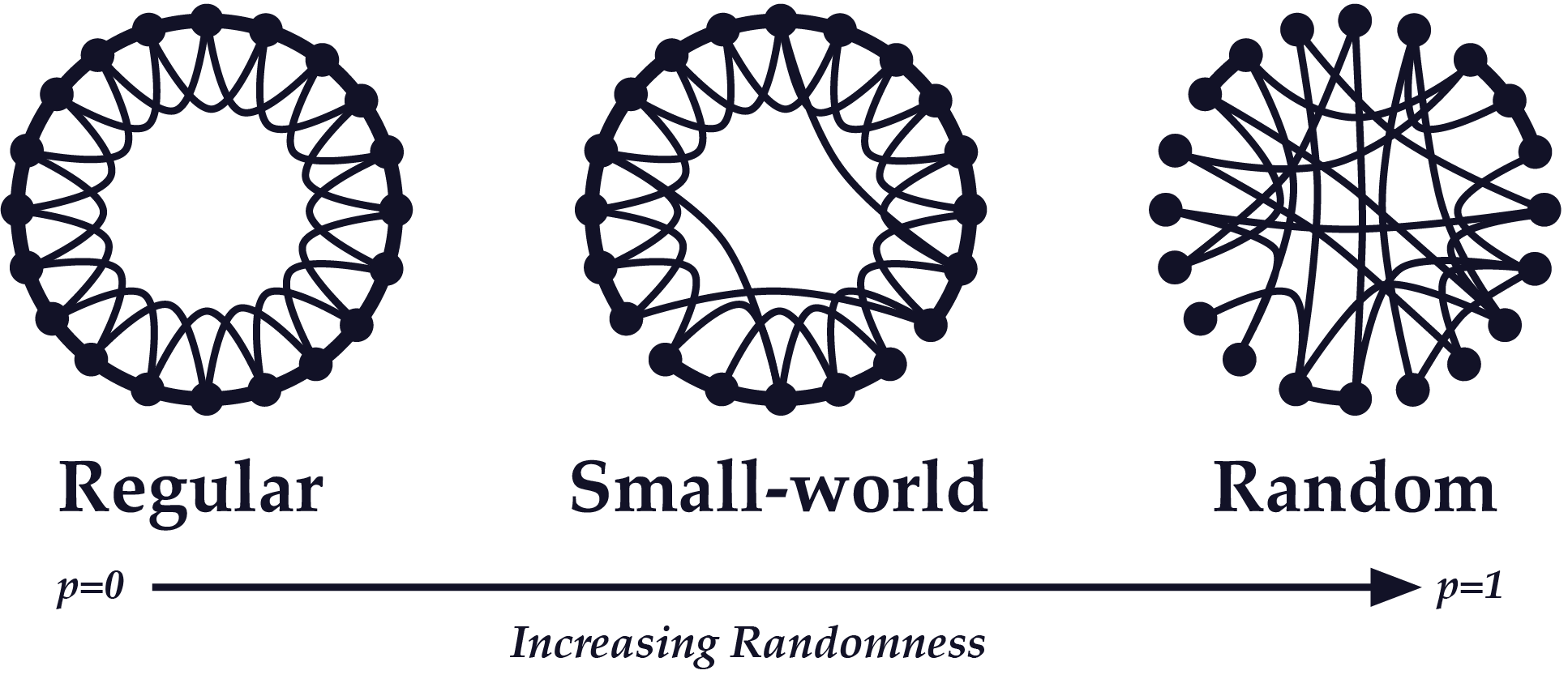 Small-world network diagram