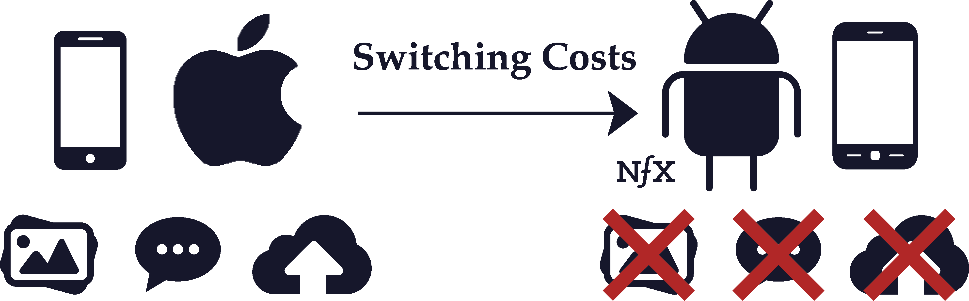 Switching Costs