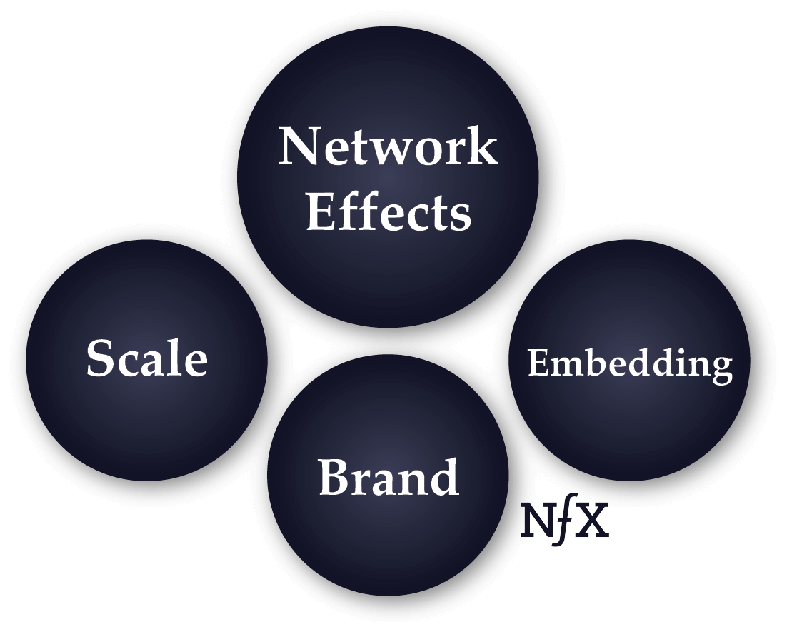 Four types of defensibility: network effects, scale, brand, and embedding.