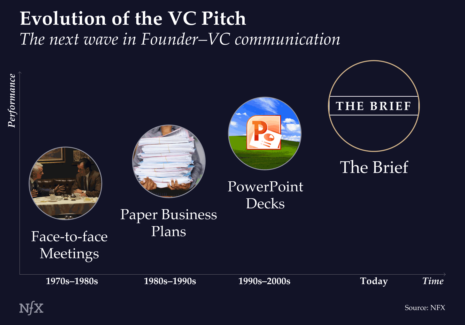Evolution of the VC Pitch Timeline Image