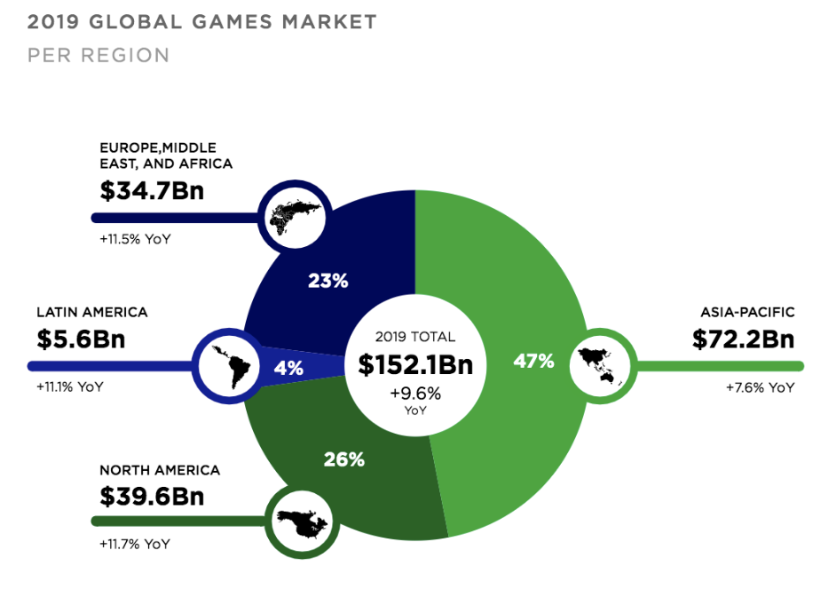 2019 Global Games Market - NFX Essay