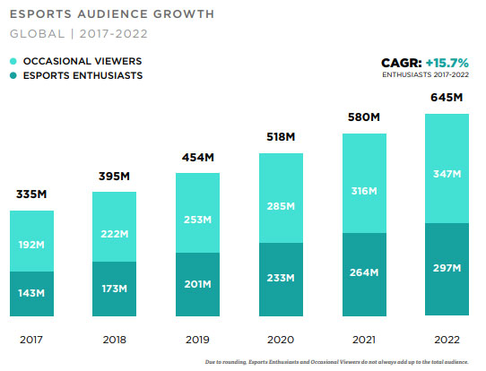 E-Sports Audience Growth from 2017-2022 - NFX Essay