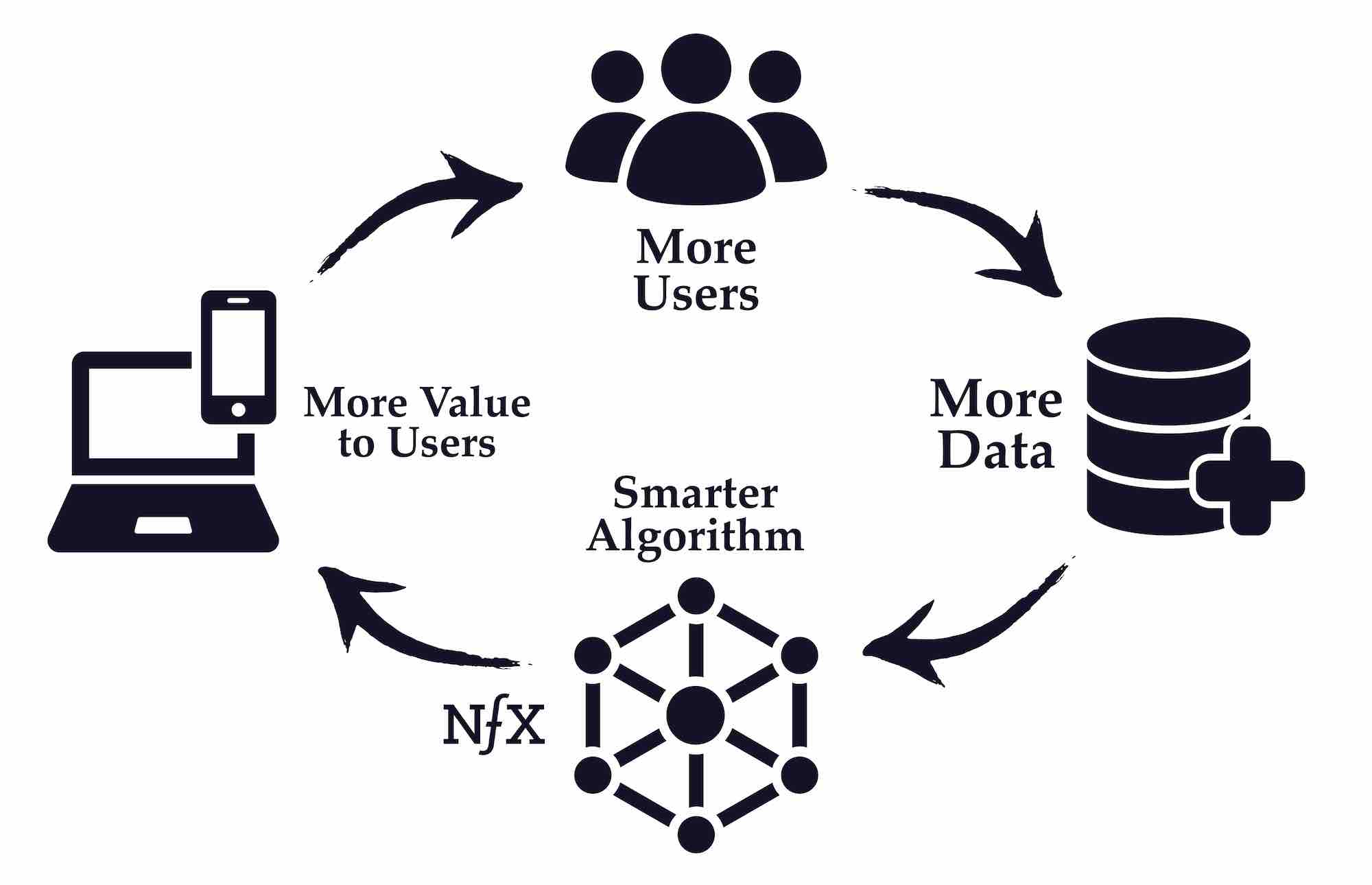 Data cycle image with more users, more data, smarter algorithm, and more value to users