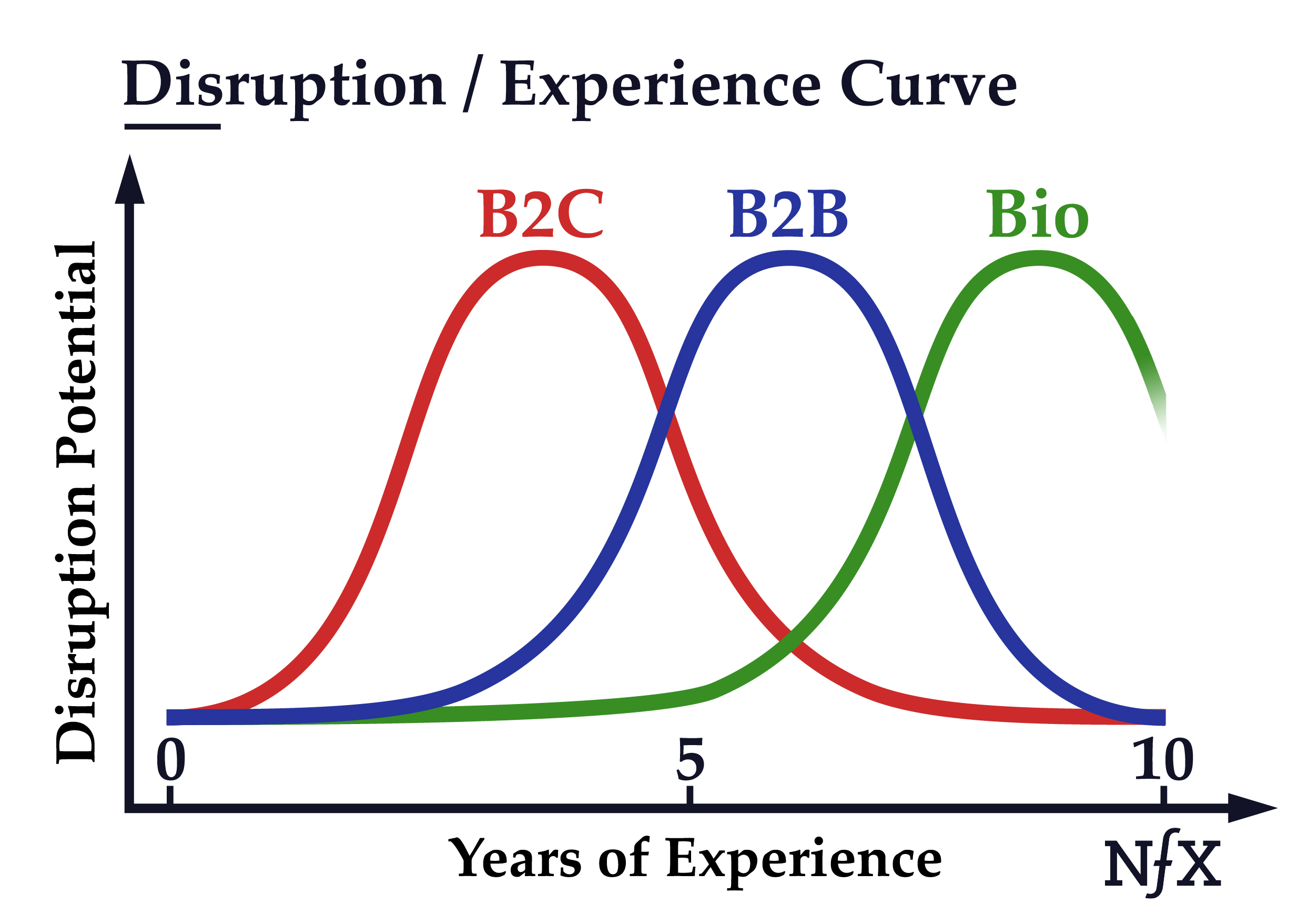 Disruption/experience curve