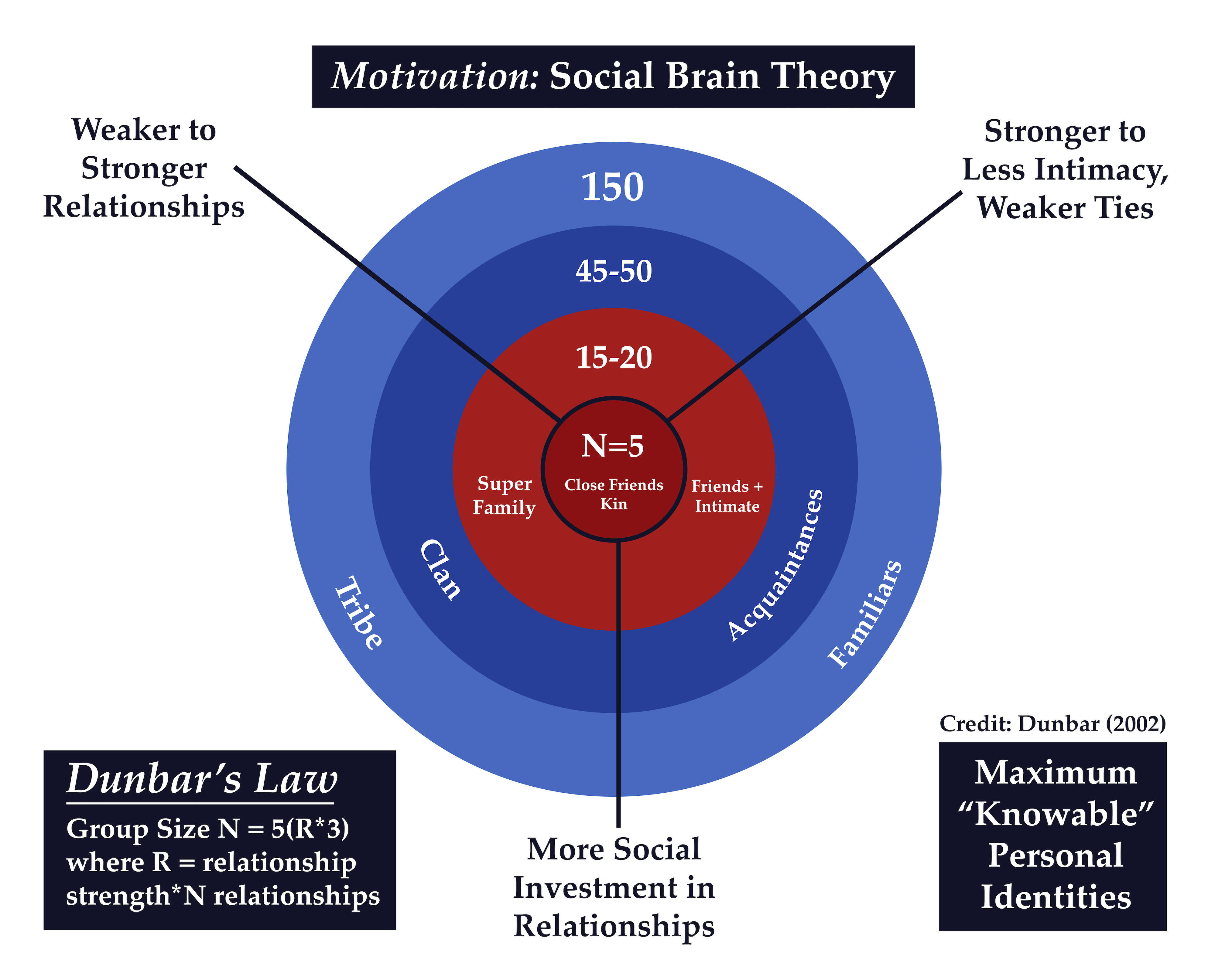 Motivation: Social Brain Theory