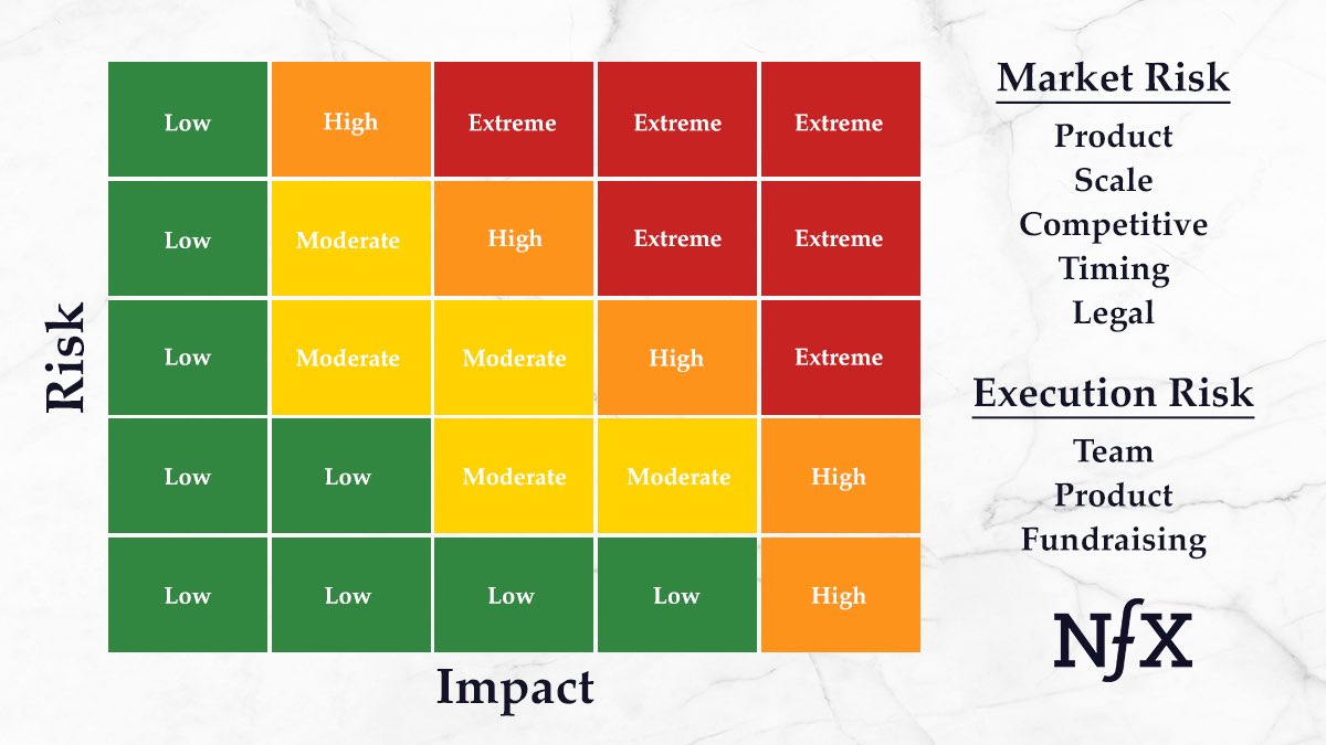 Risk vs. Impact: Types of Risk Chart