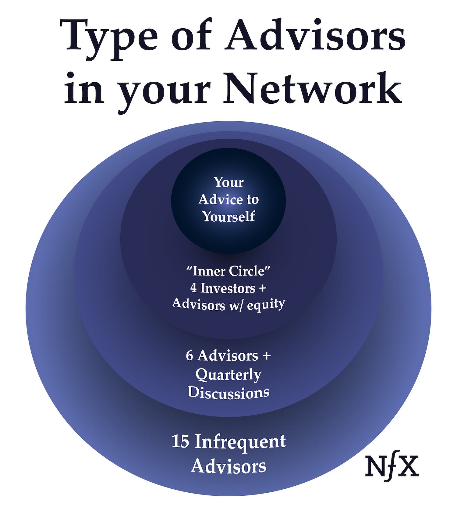 Type of Advisors in Your Network