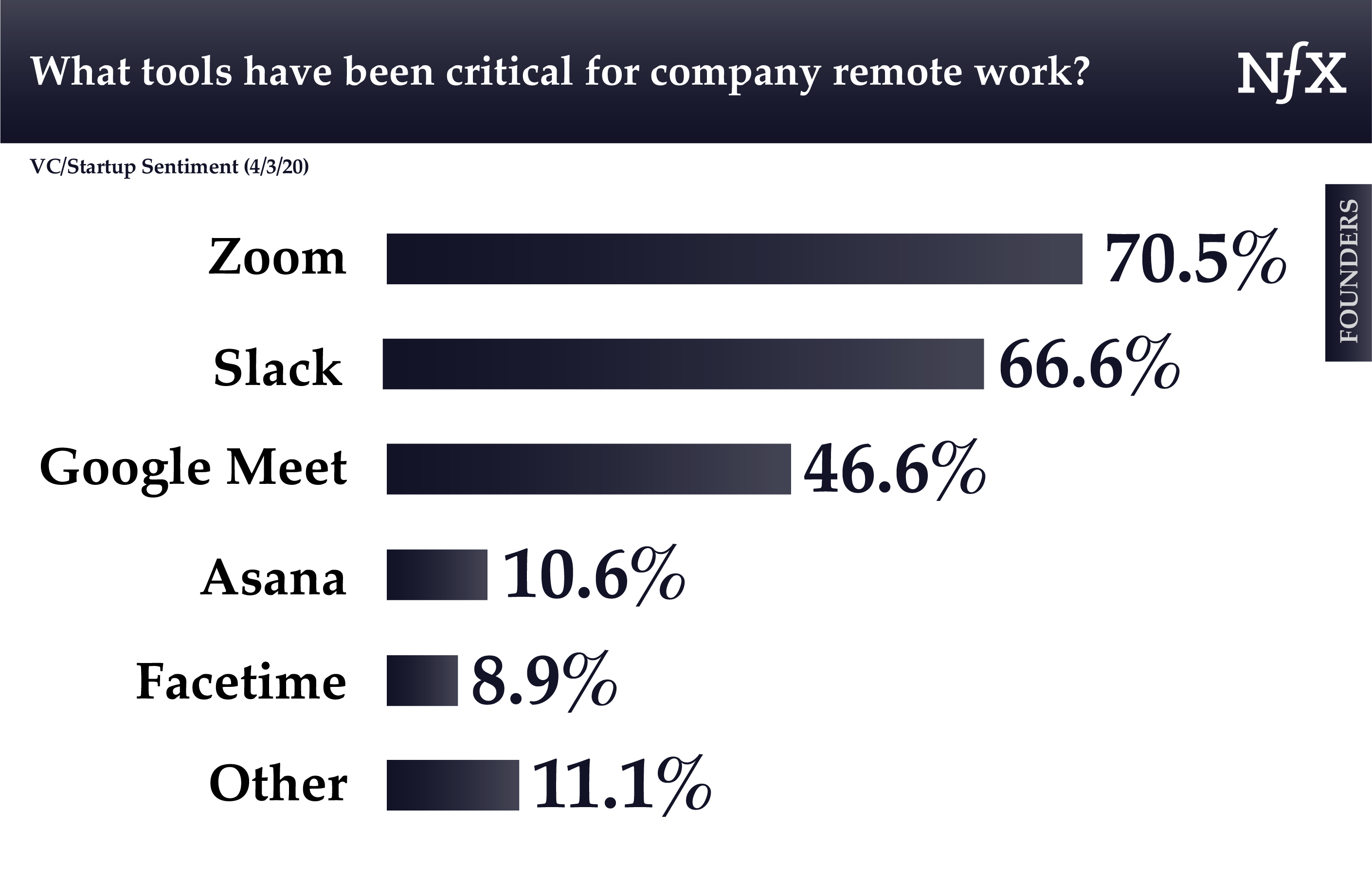 What tools have been critical for company remote work during COVID-19?