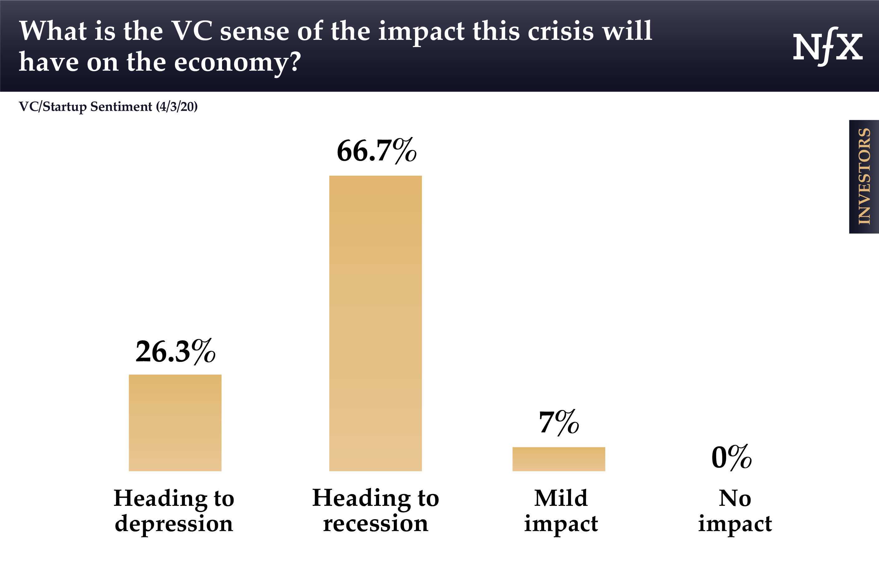 What is the VC sense of the impact this crisis will have on the economy?