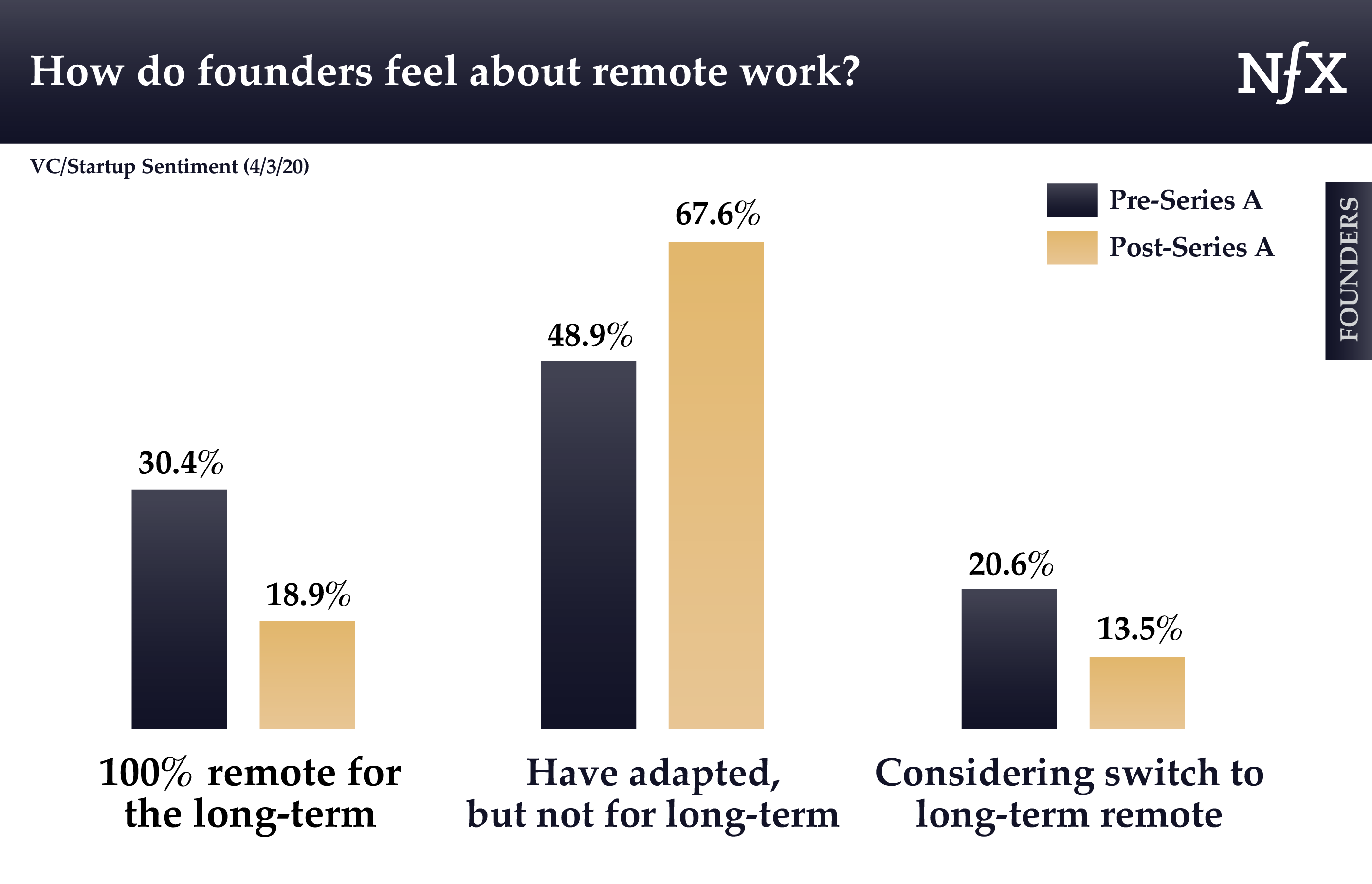 How are founders feeling about remote work during COVID-19?