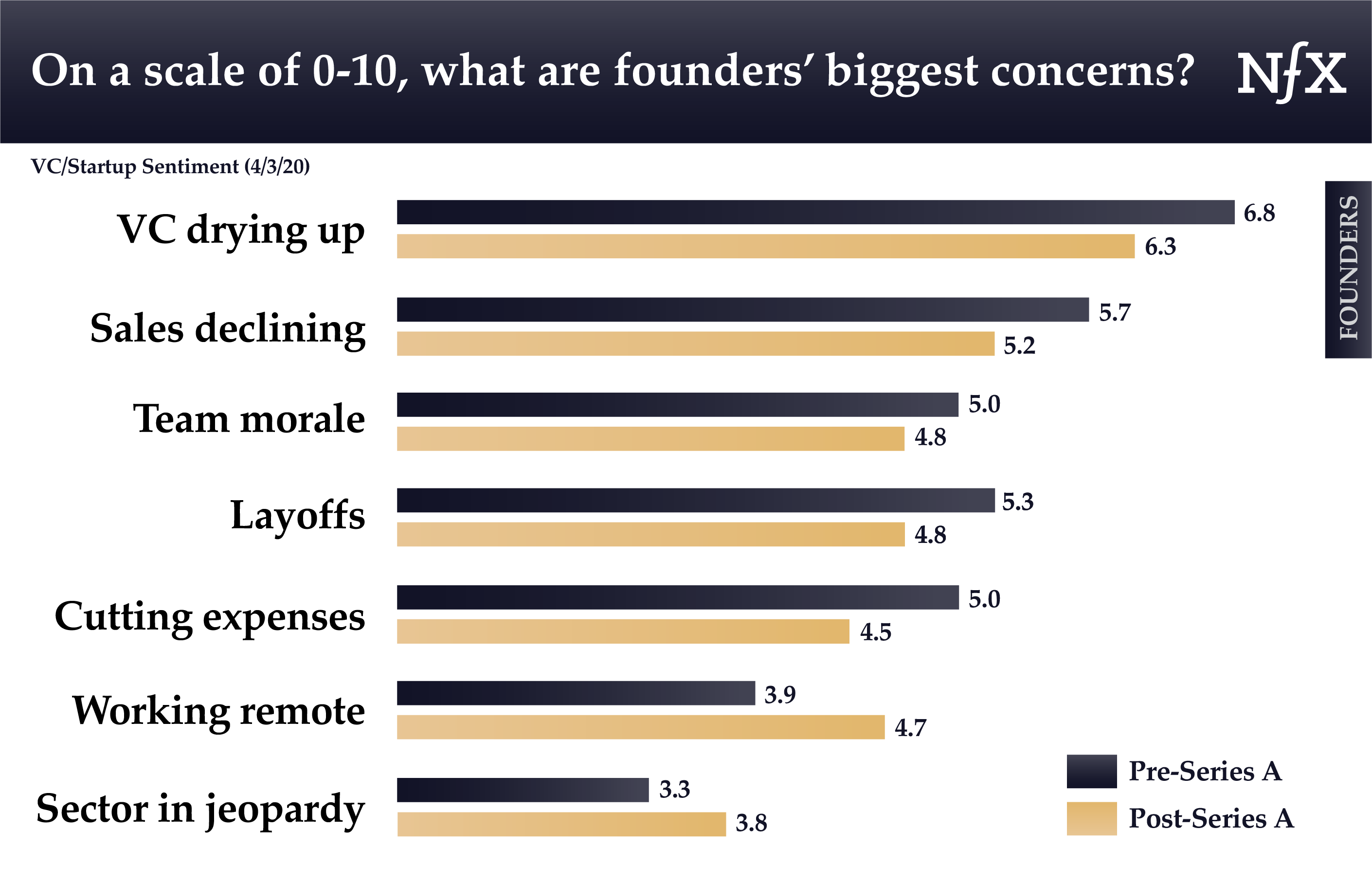 On scale 0-10, what are founders' biggest concerns during COVID-19?