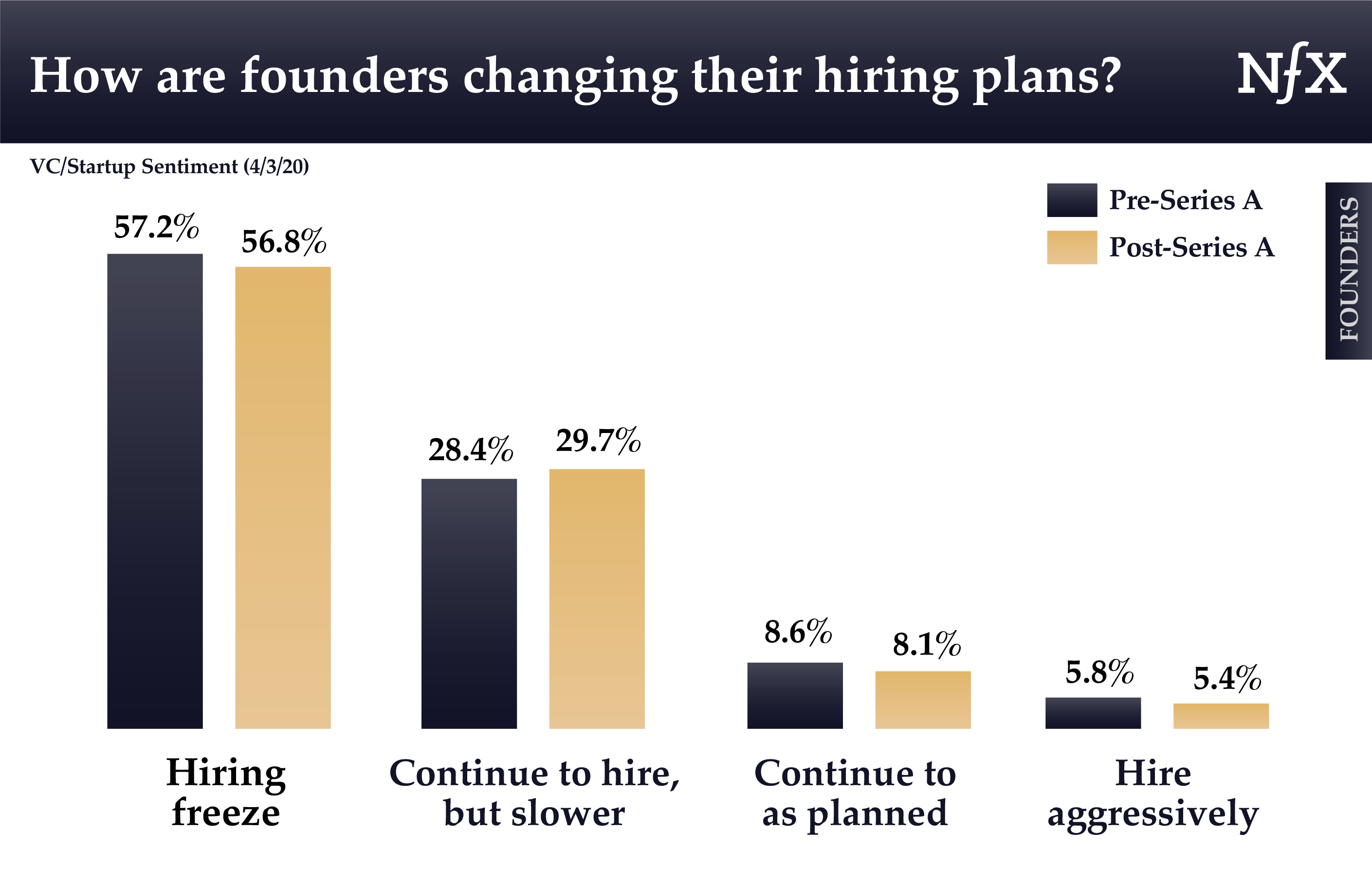 How are founders' changing their hiring plans during COVID-19?