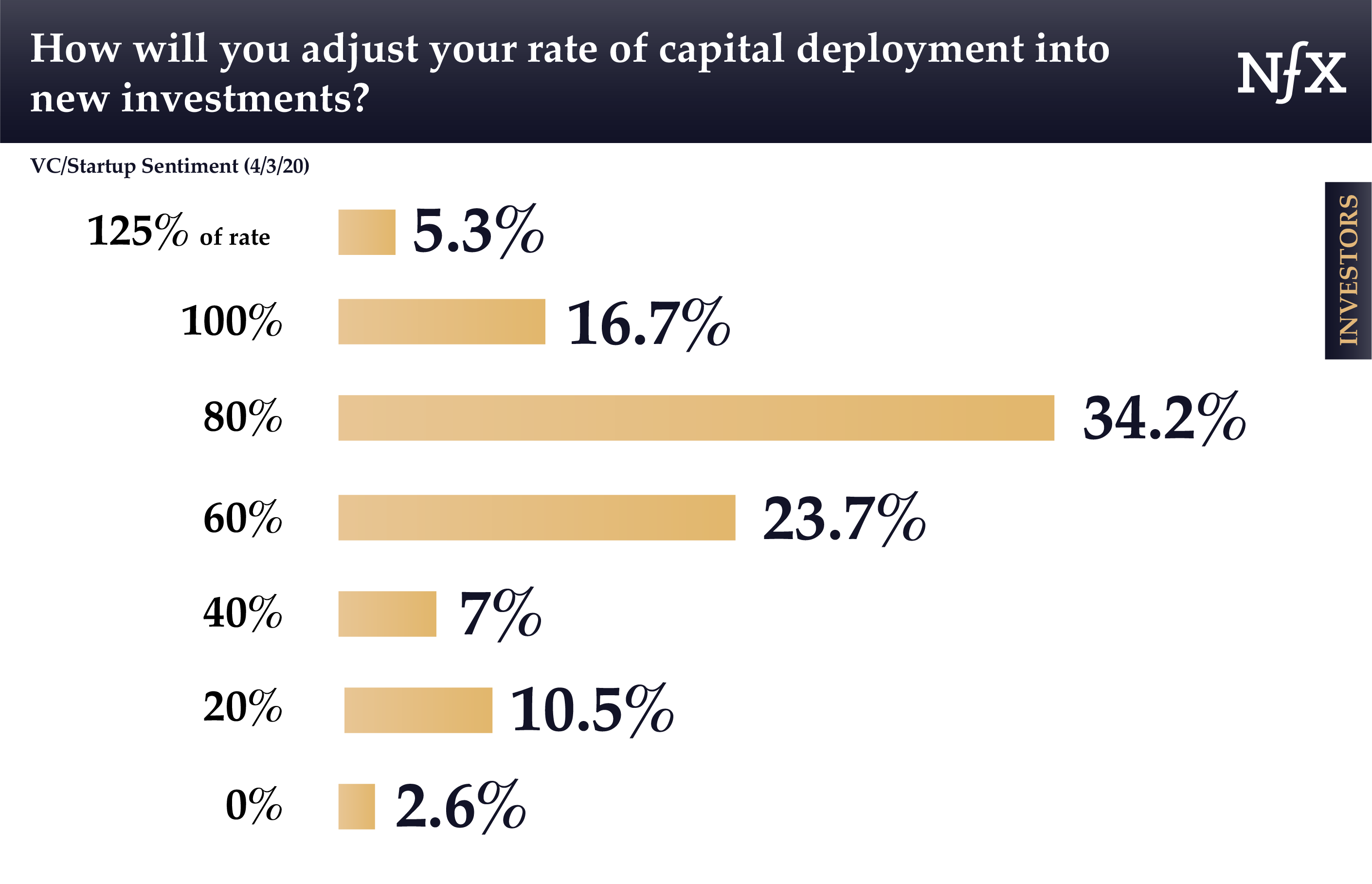Capital deployment into new investments