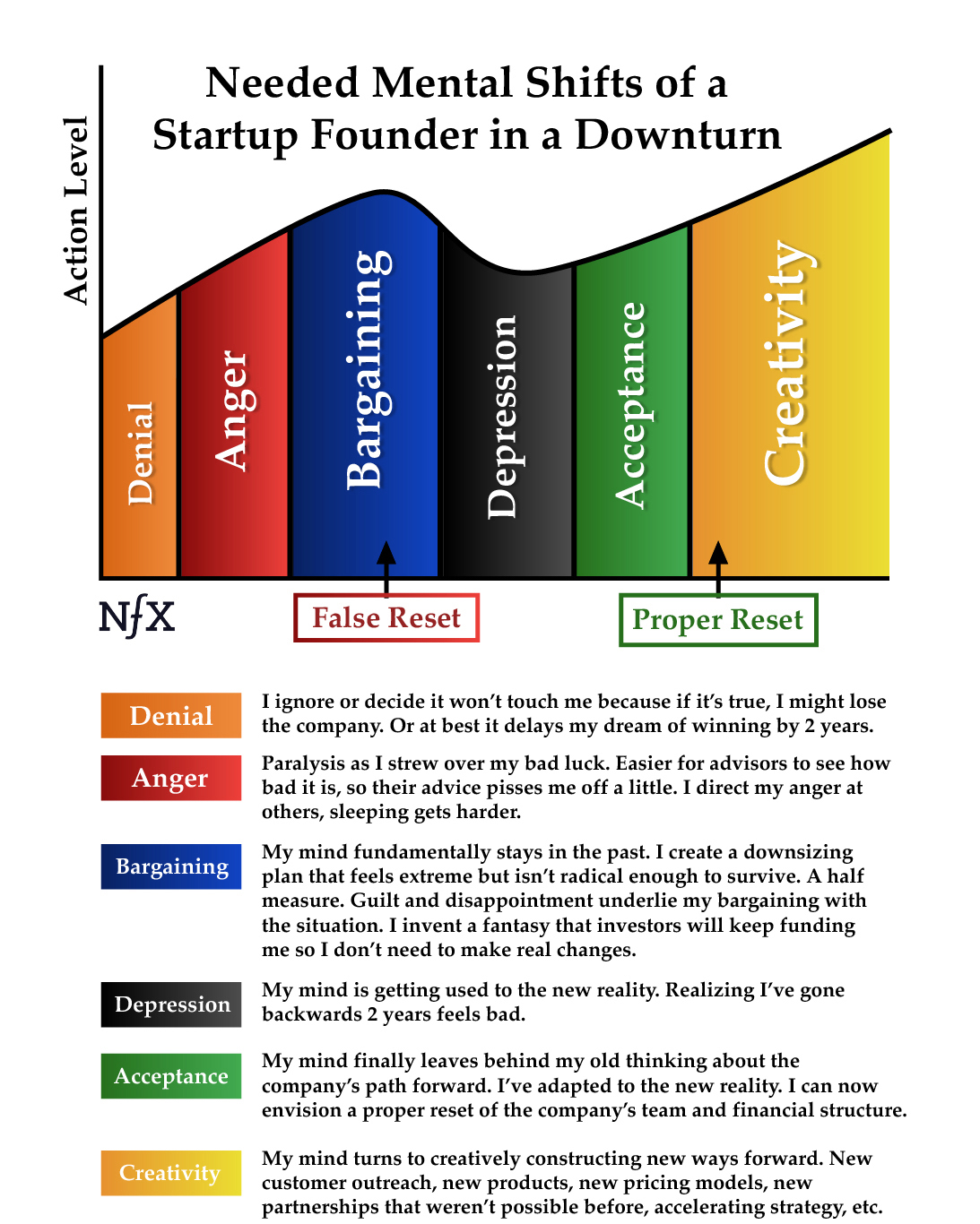 Needed Mental Shifts of a Startup Founder during a Downturn