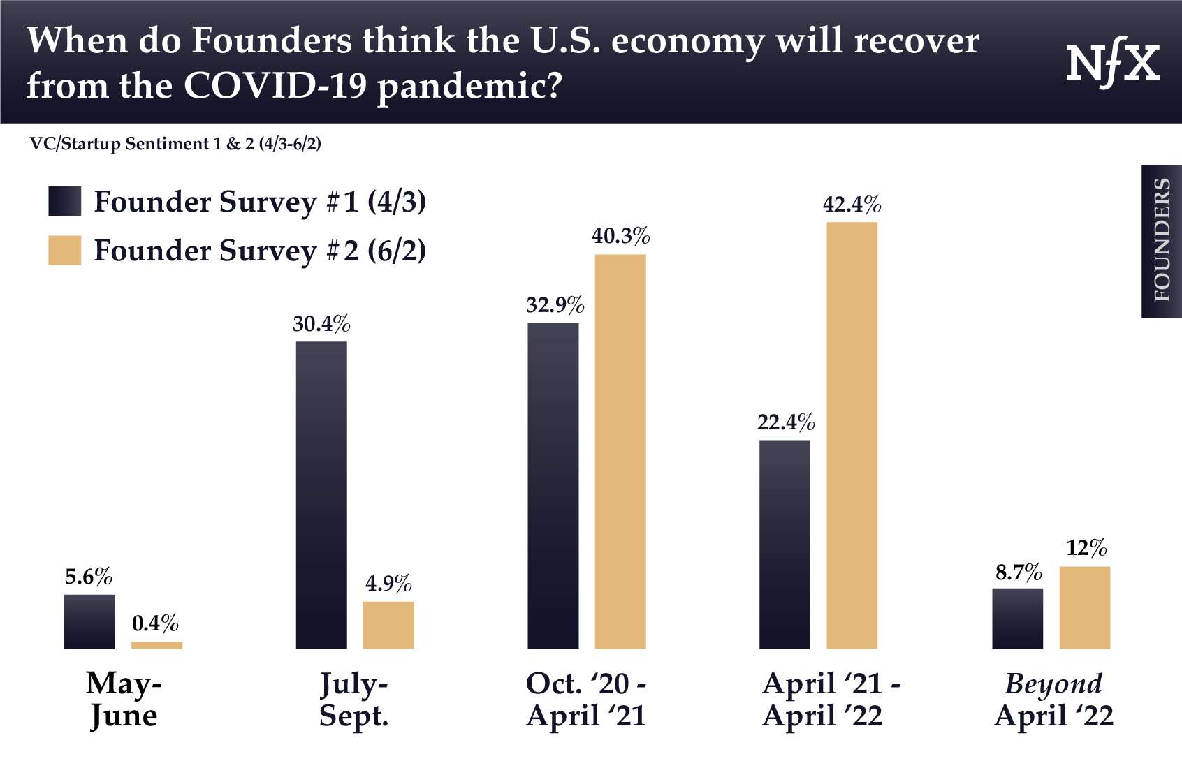 Founders - Economy Recovery