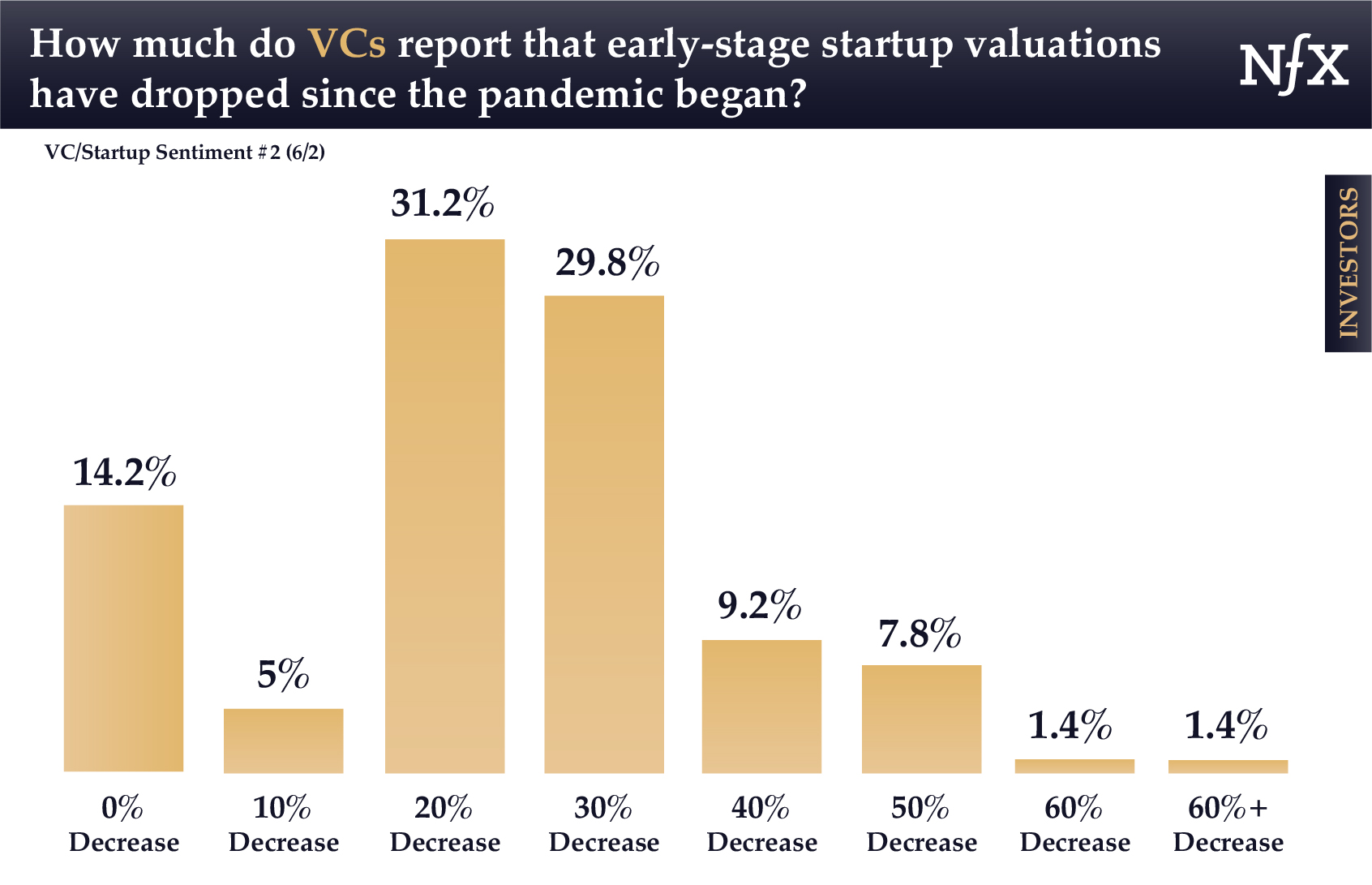 VCs - Valuation Drops
