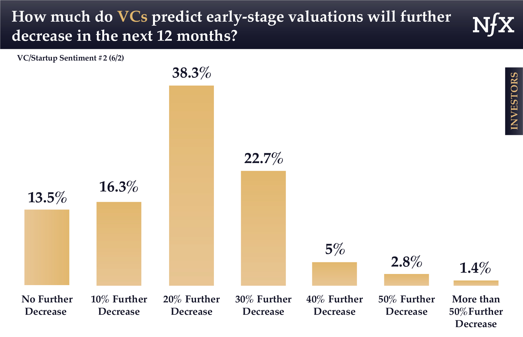 VCs - Valuations Predictions