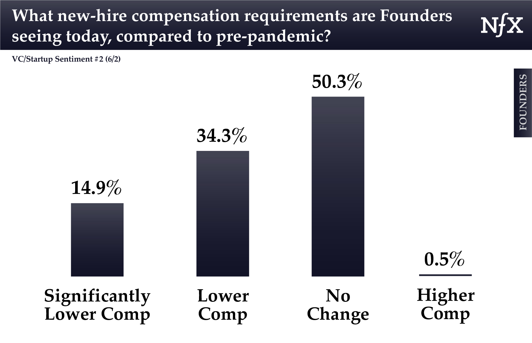 Founders - Compensation