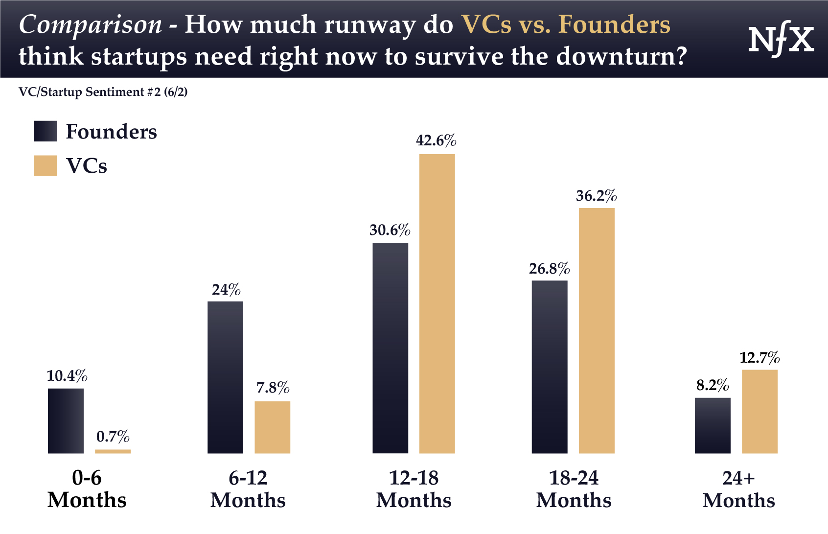 Founders/VCs - Runway Needed