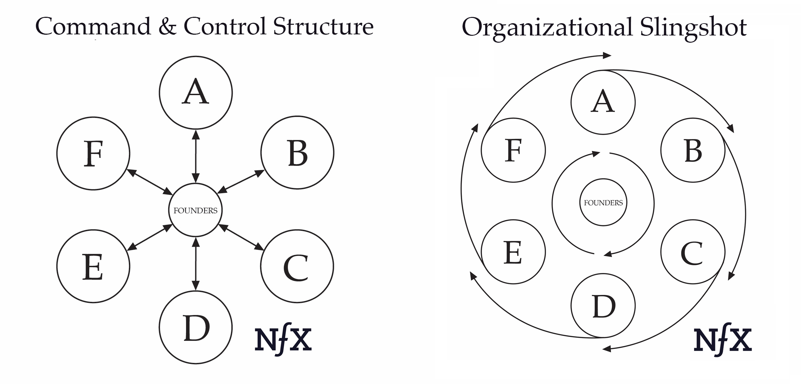 Organization Diagrams