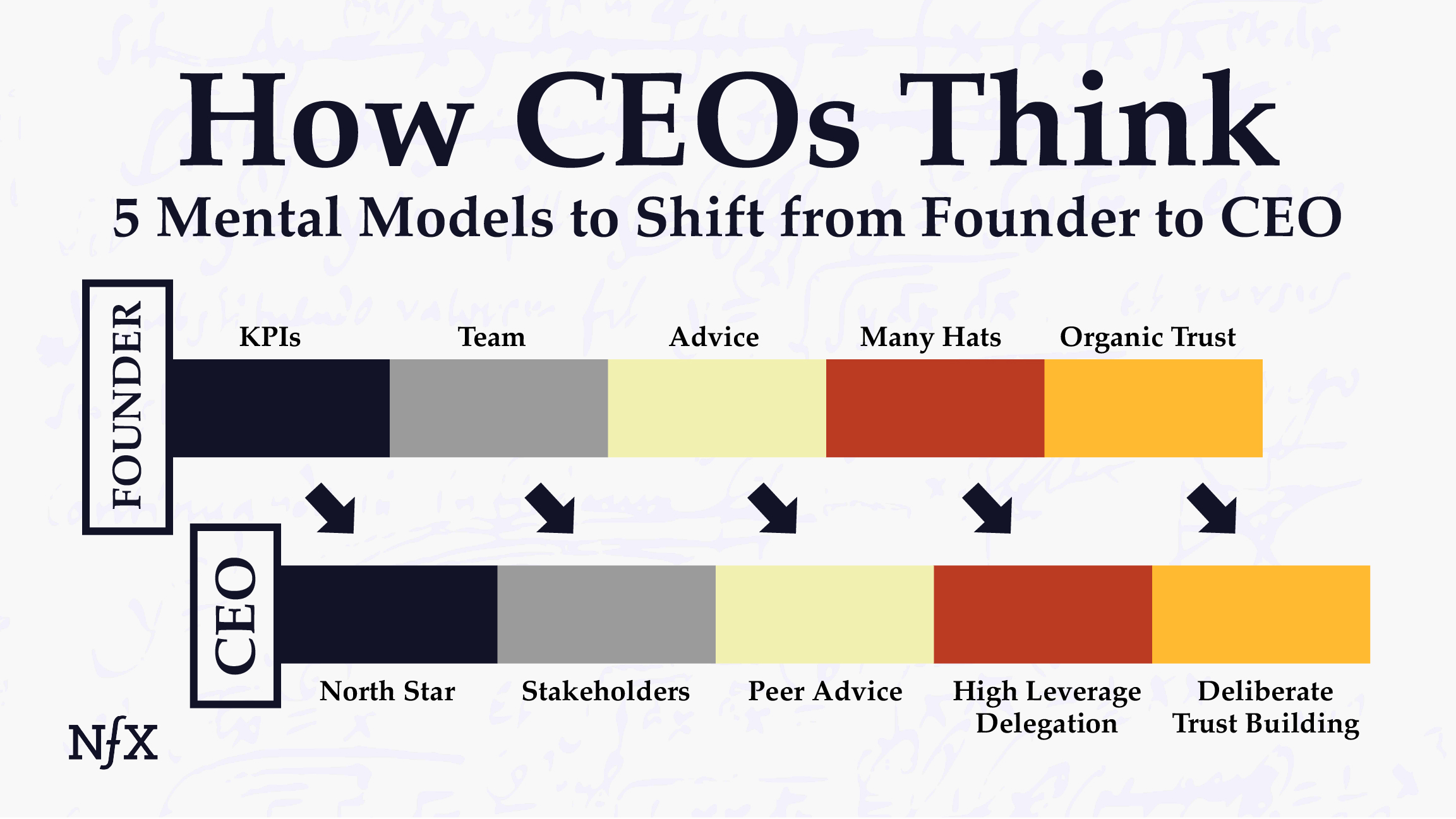How CEOs Think: 5 Mental Models to Shift from Founder to CEO