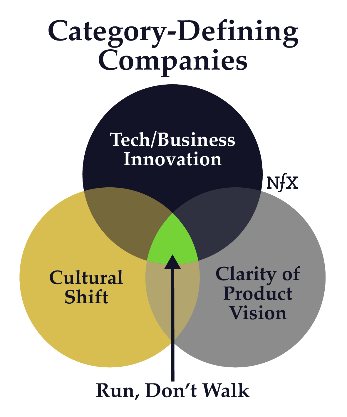 Category Defining Companies when to join Venn Diagram NFX April Underwood