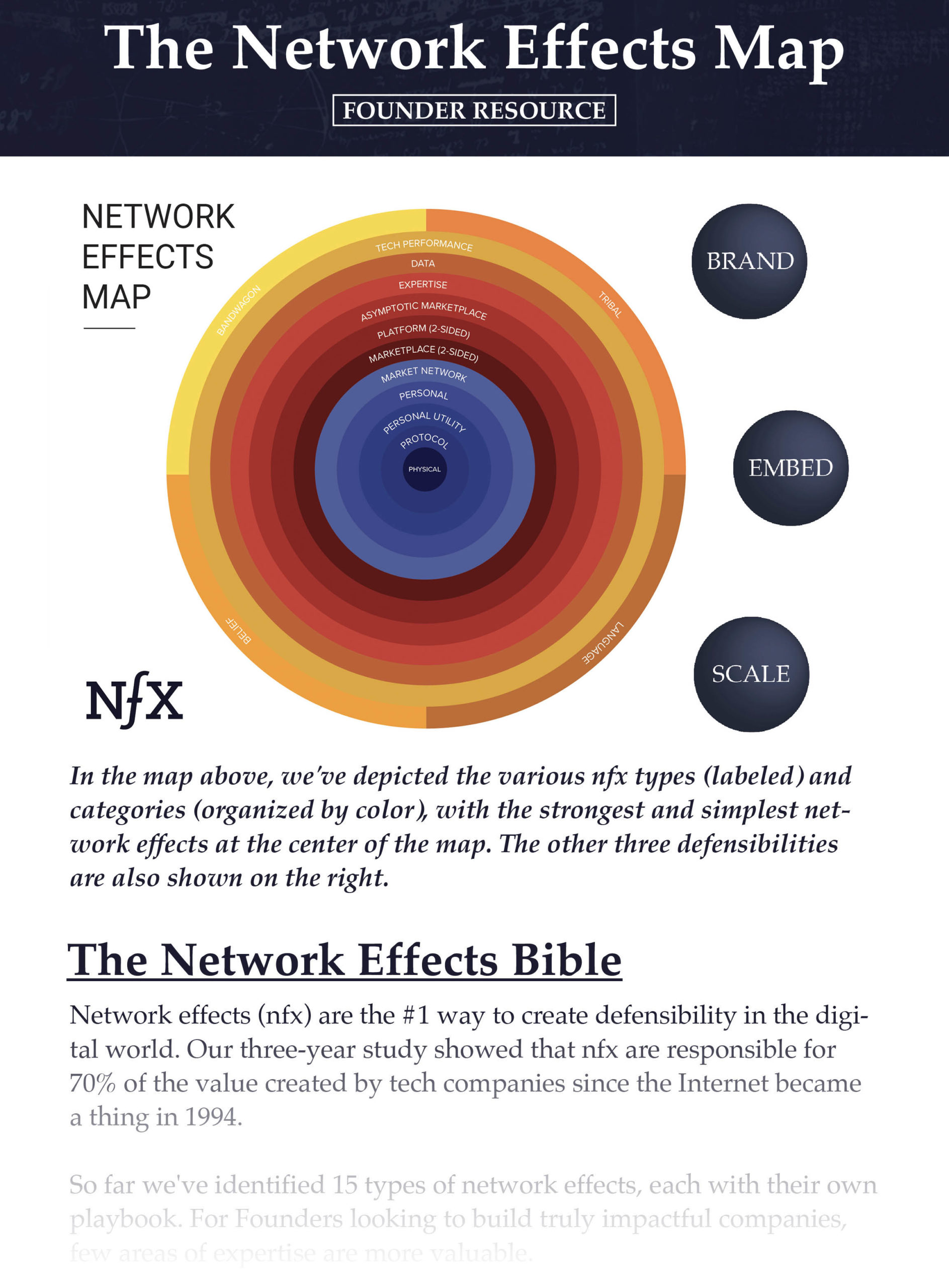 Network Effects Bible