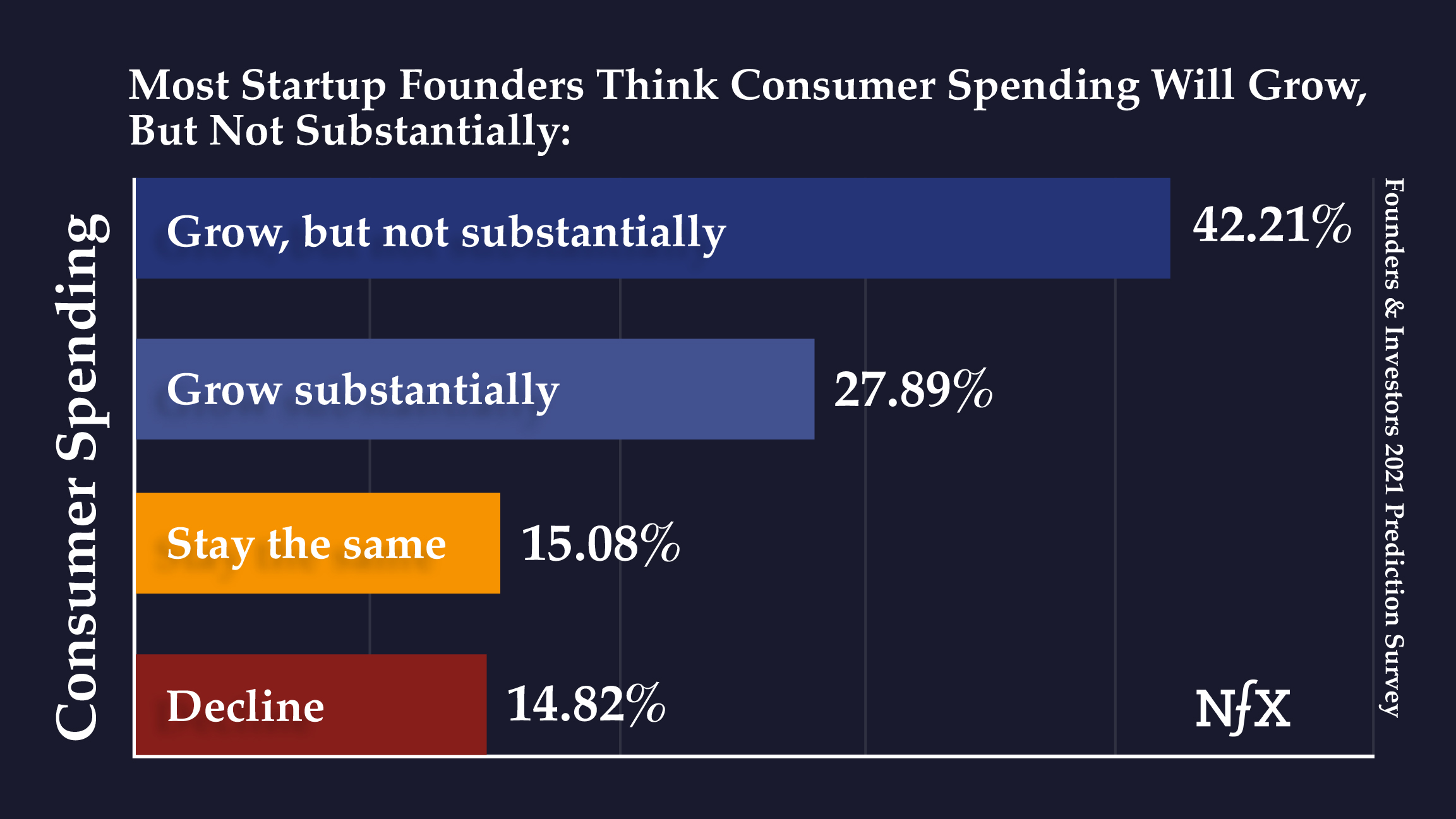 Founders - Consumer Spending