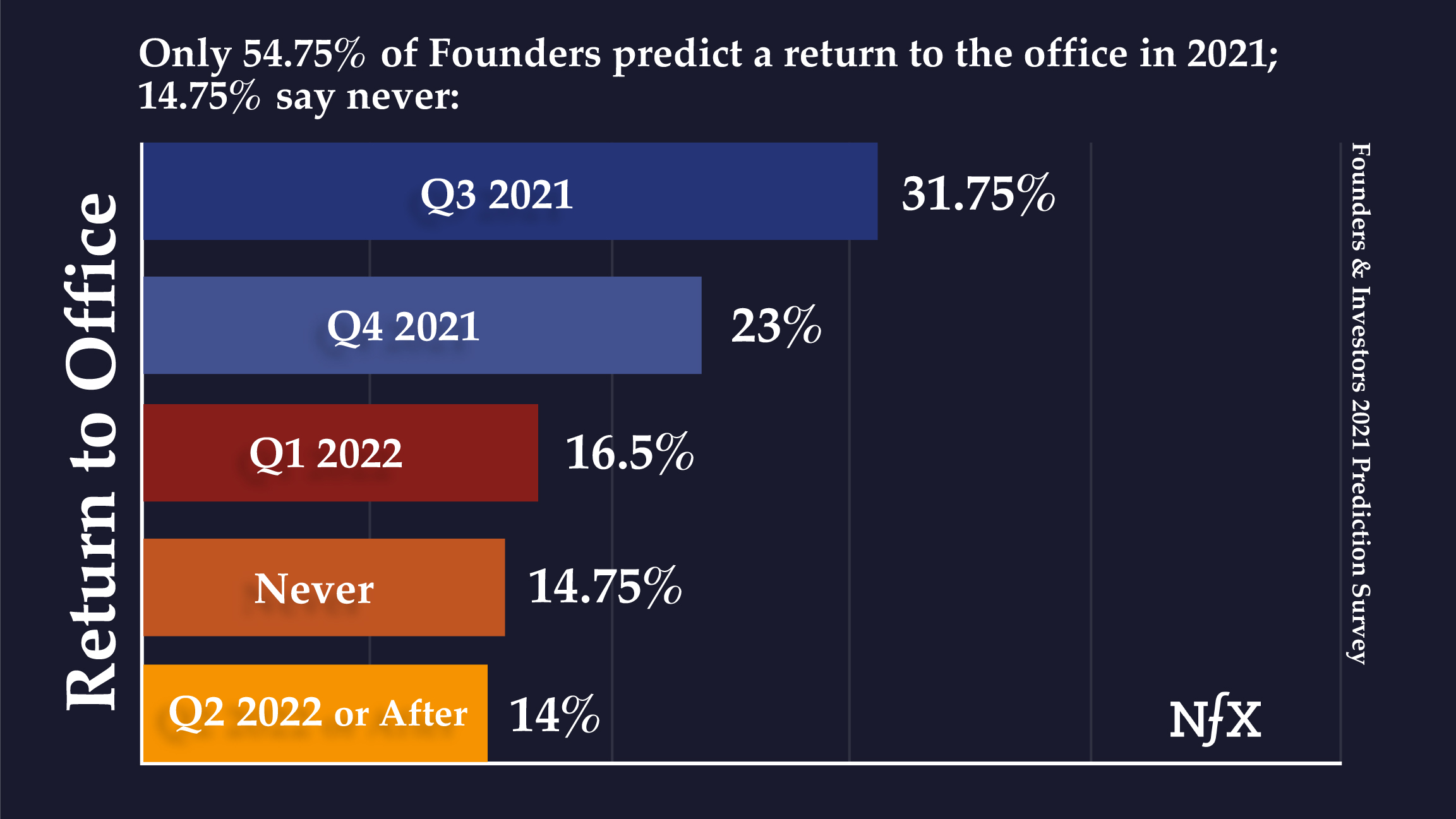Founders - Return to Office