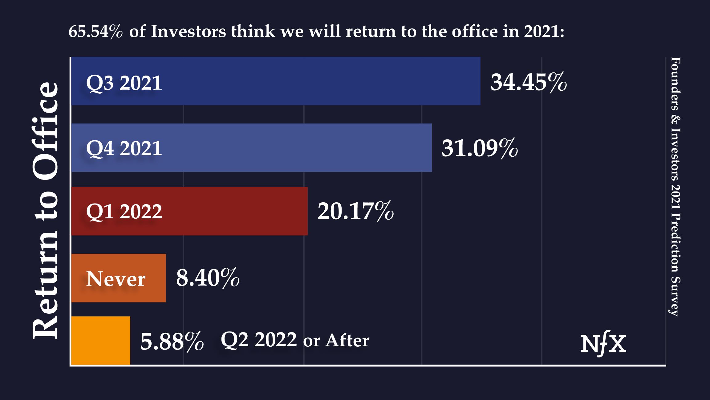 Investors - Return to Office