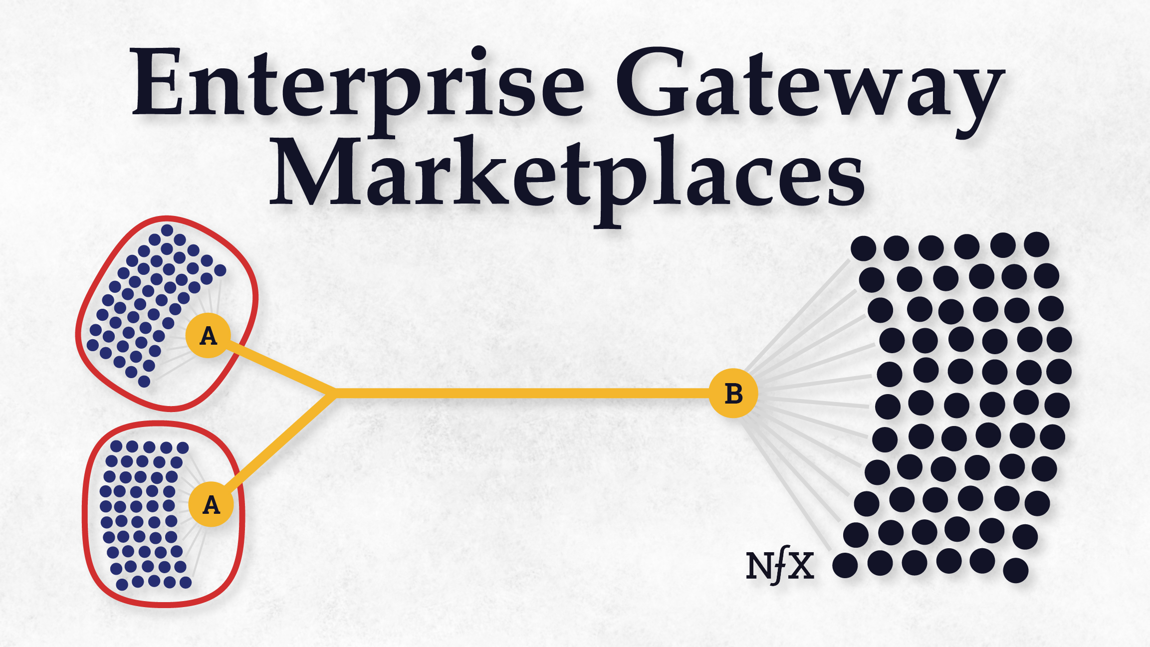 Enterprise Gateway Marketplaces NFX