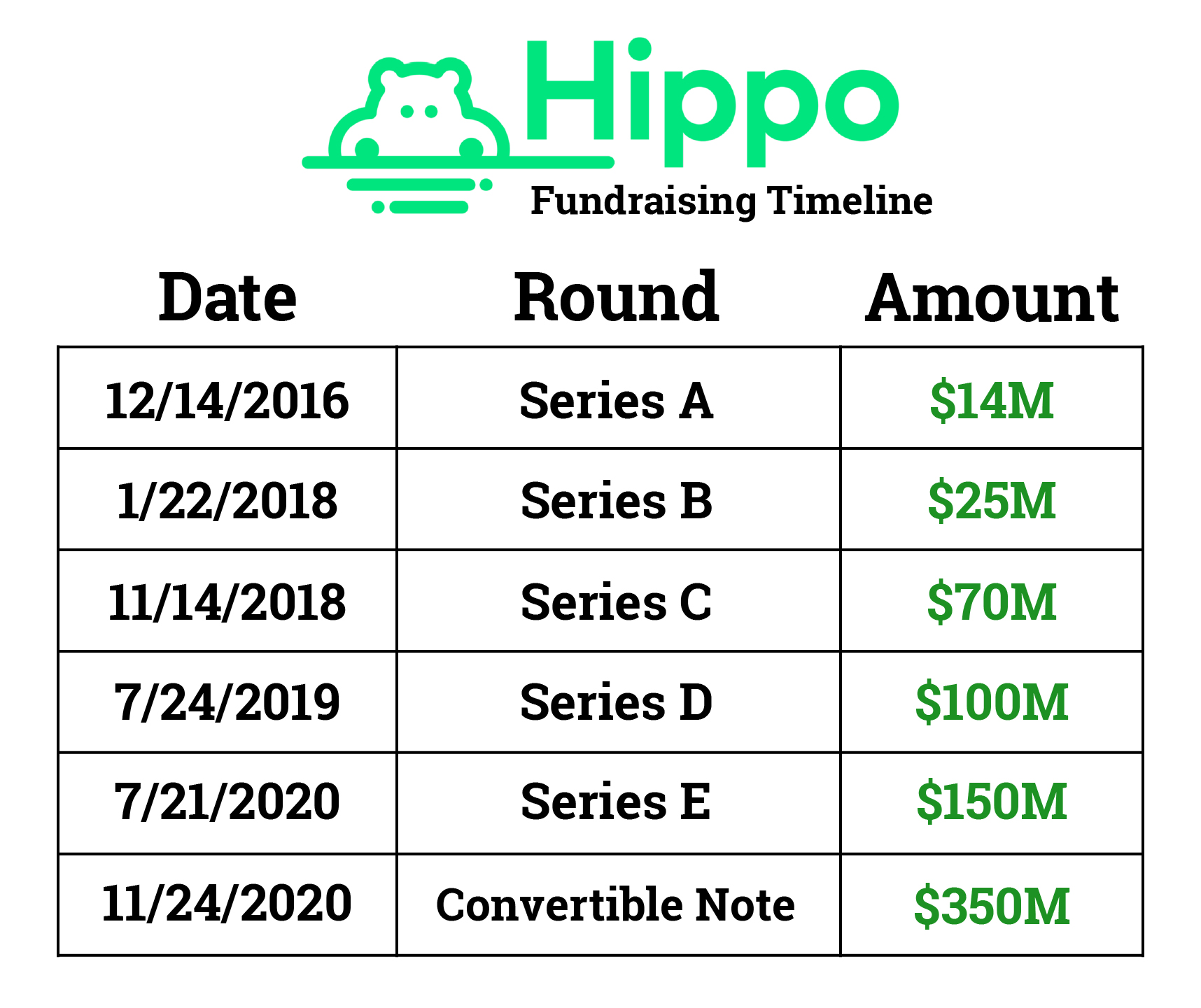 Hippo Fundraising Timeline NFX