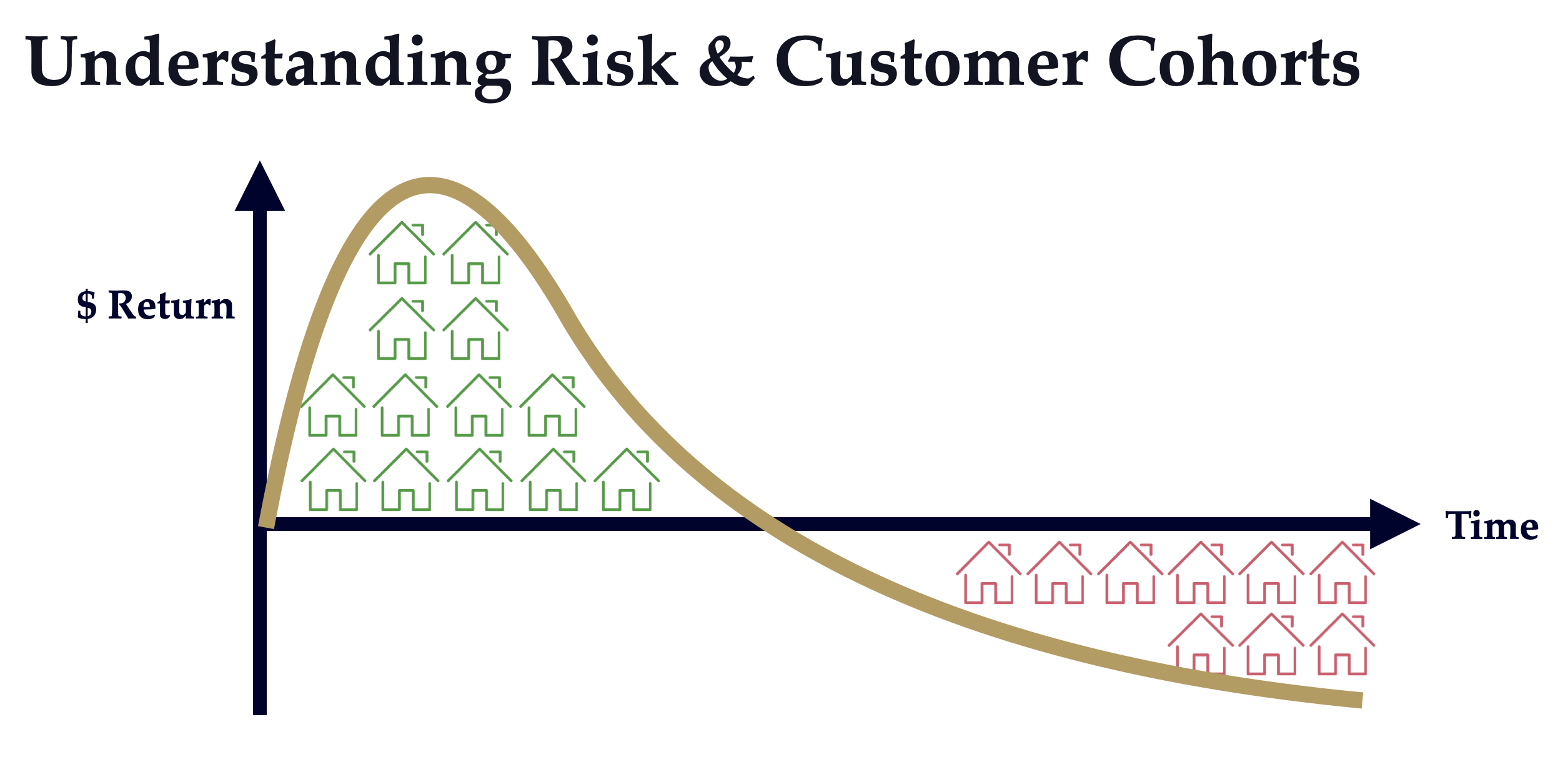 Understanding Risk & Customer Cohorts