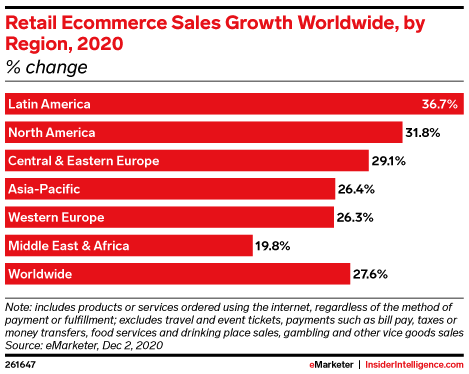 Retail Ecommerce Sales Growth Worldwide - 2020
