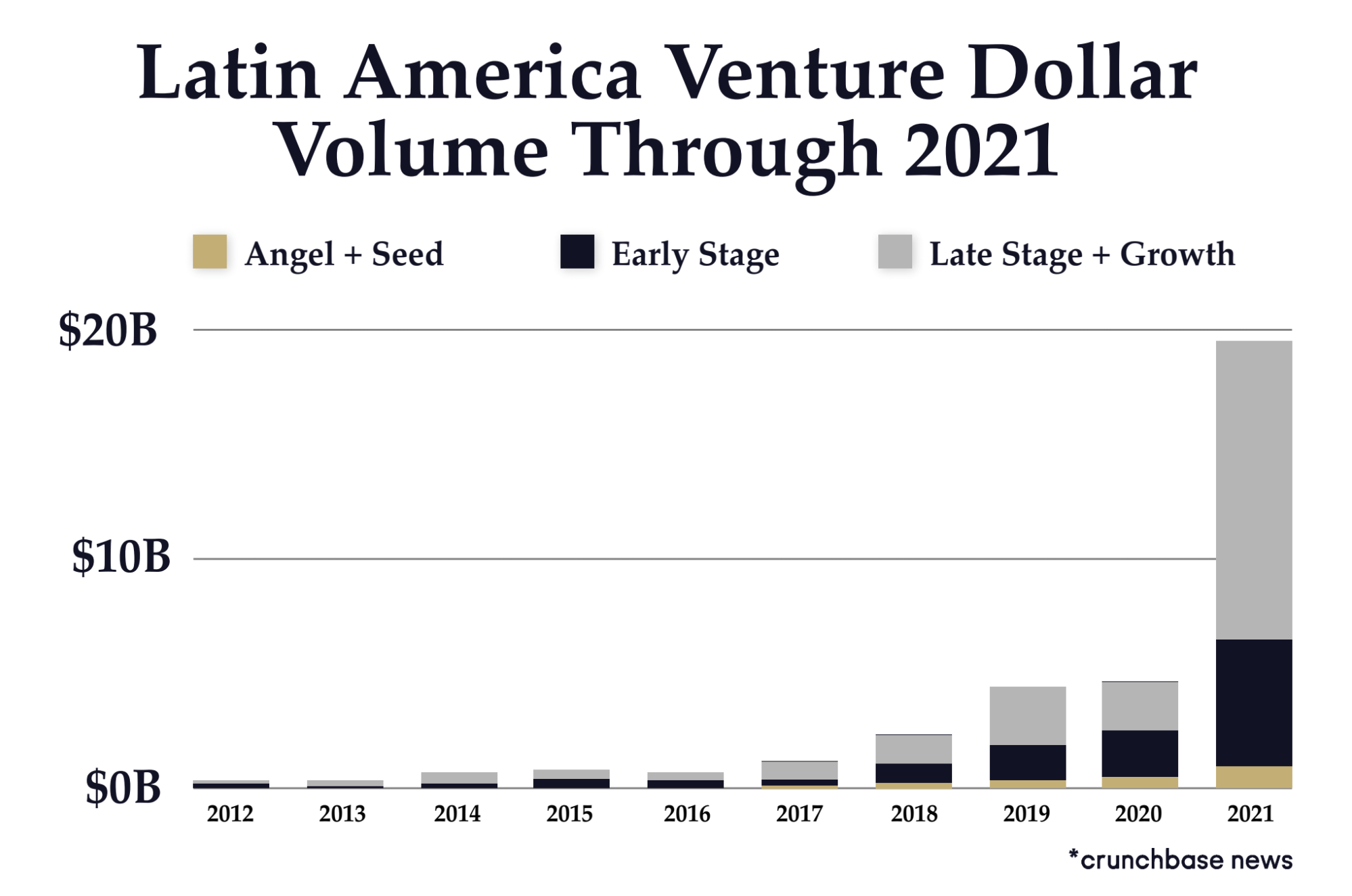 Latin America Venture Dollar Volume