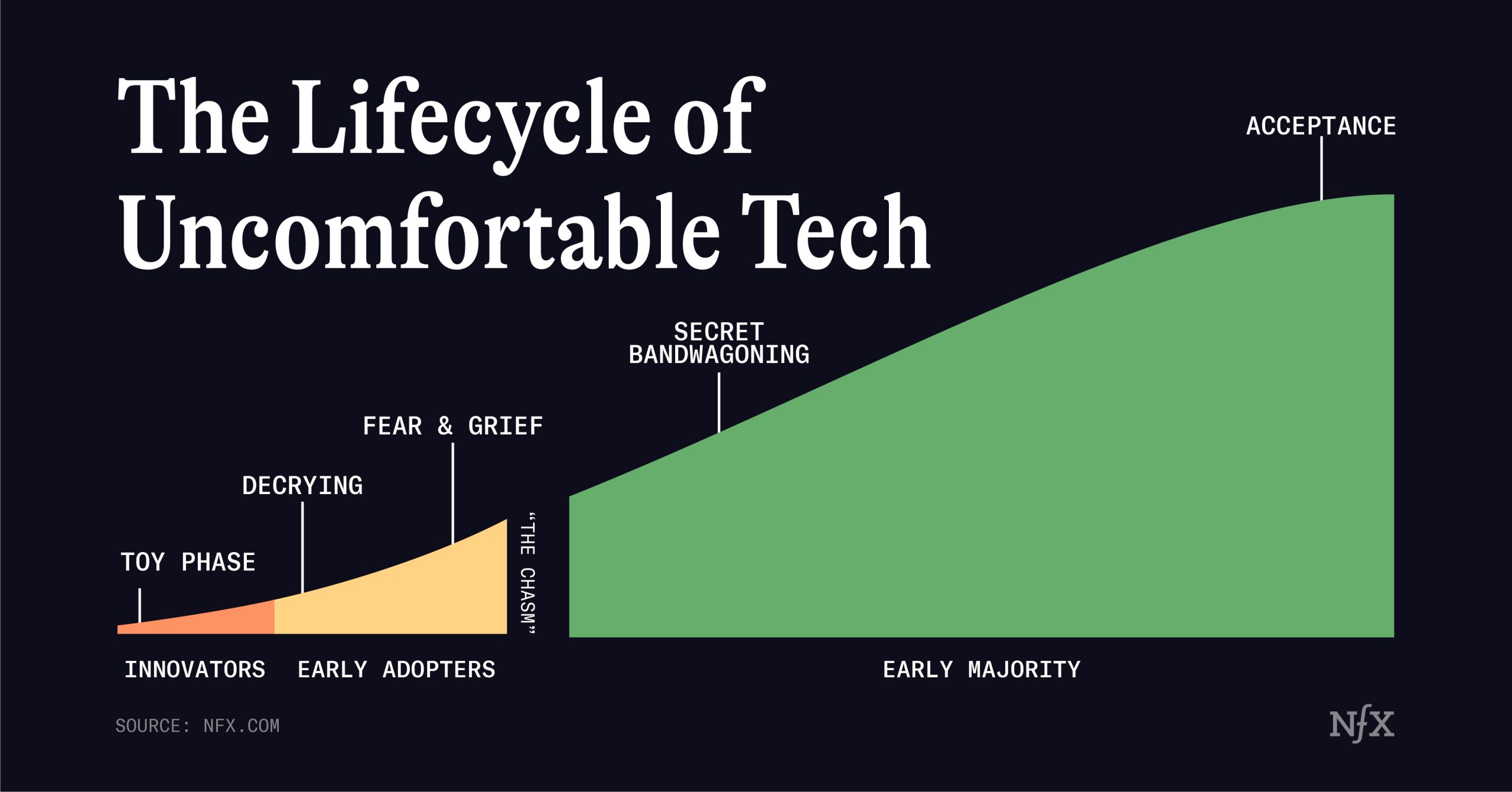 The Lifecycle of Uncomfortable Tech